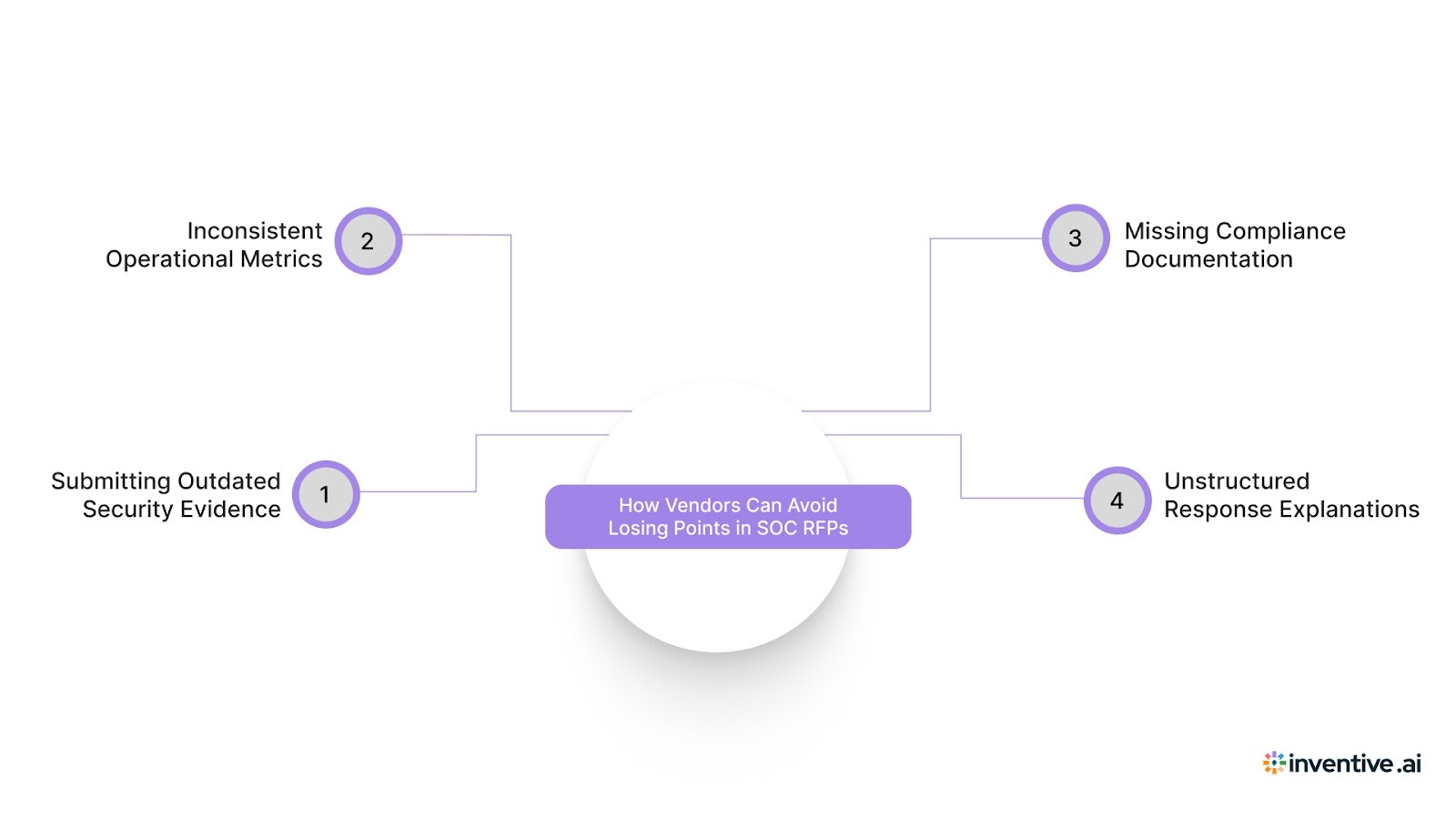 How Vendors Can Avoid Losing Points in SOC RFPs