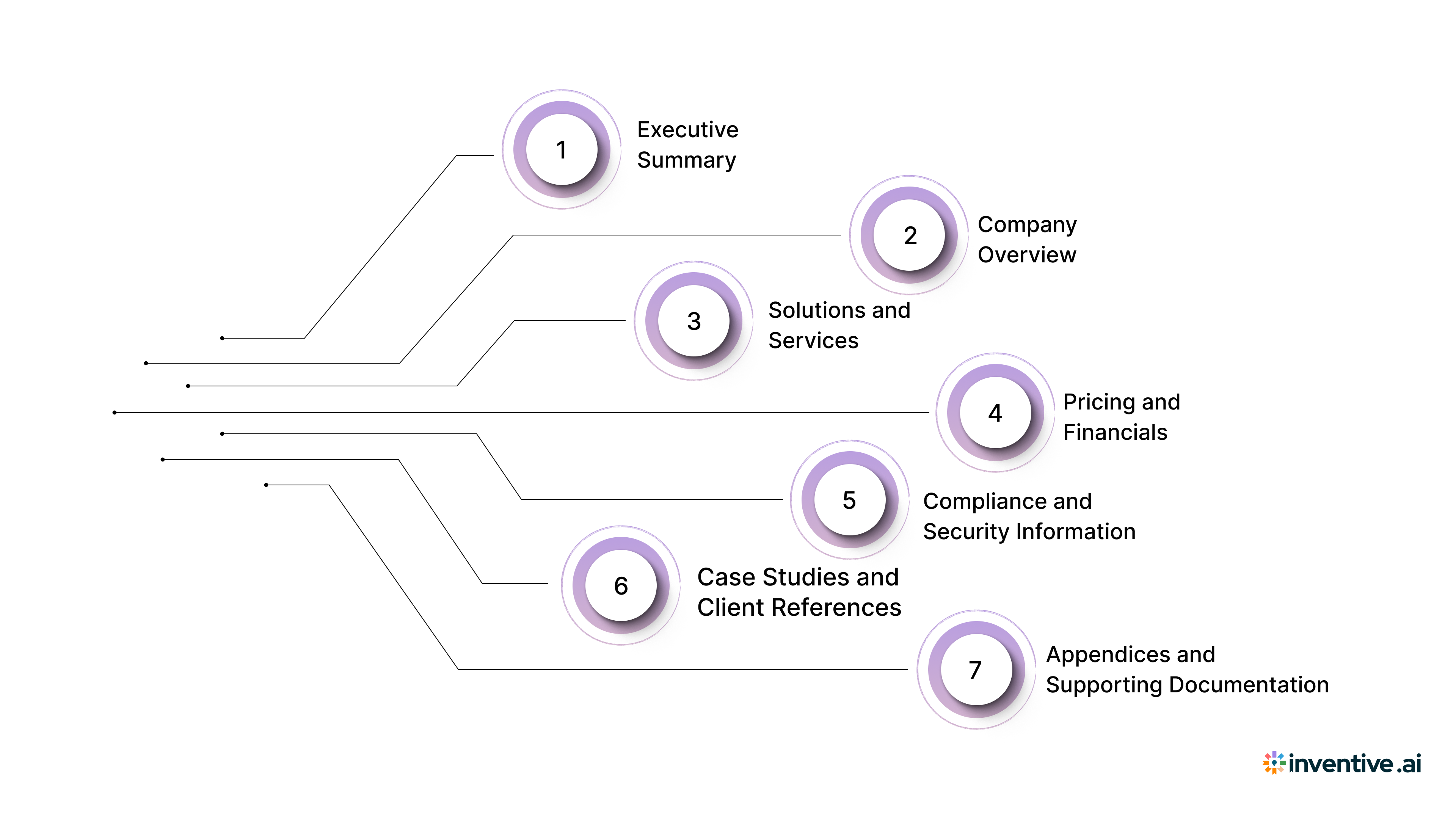 Key Components of a Custom RFP Response Template