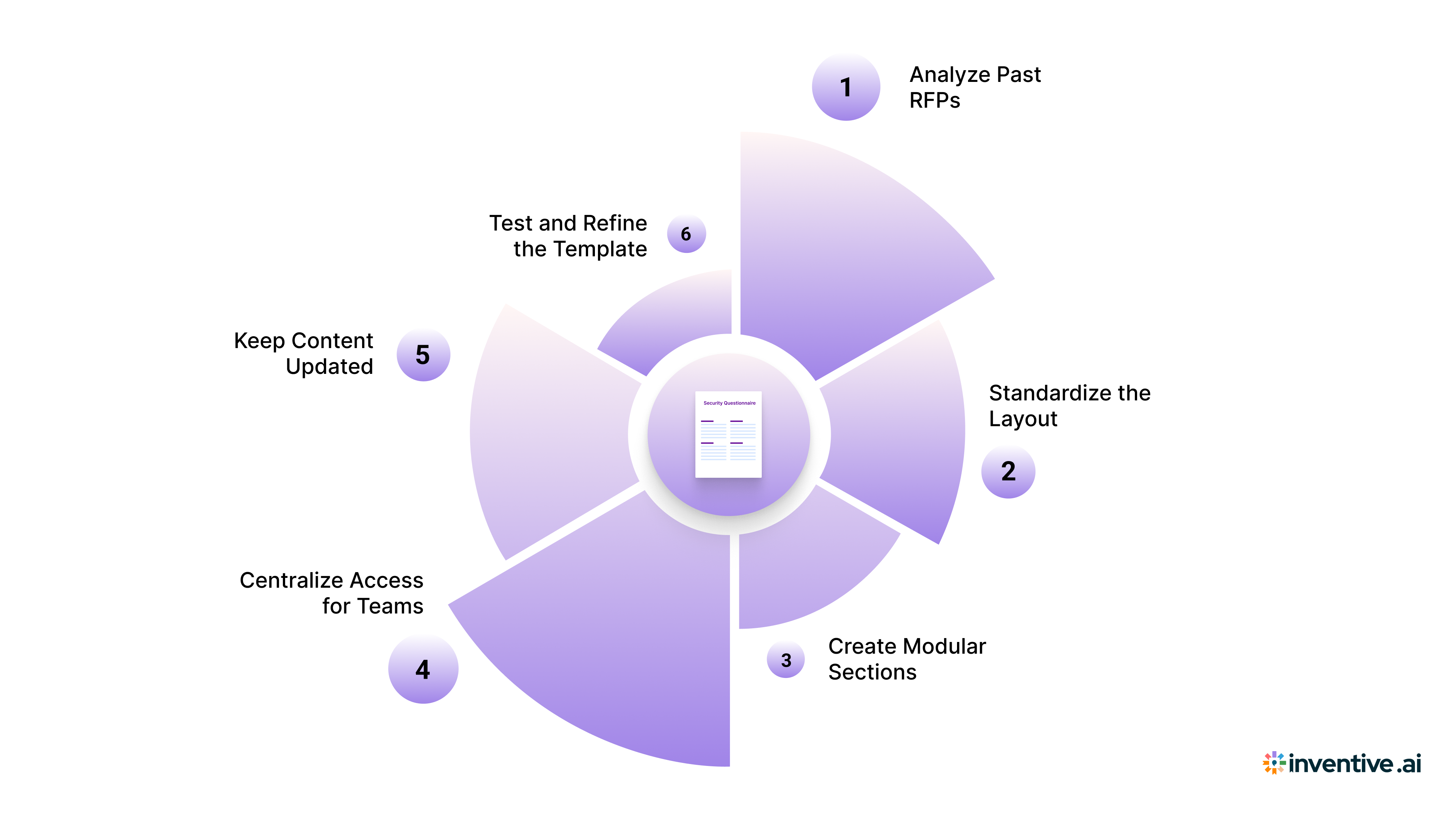 How to Create an Effective RFP Response Template?