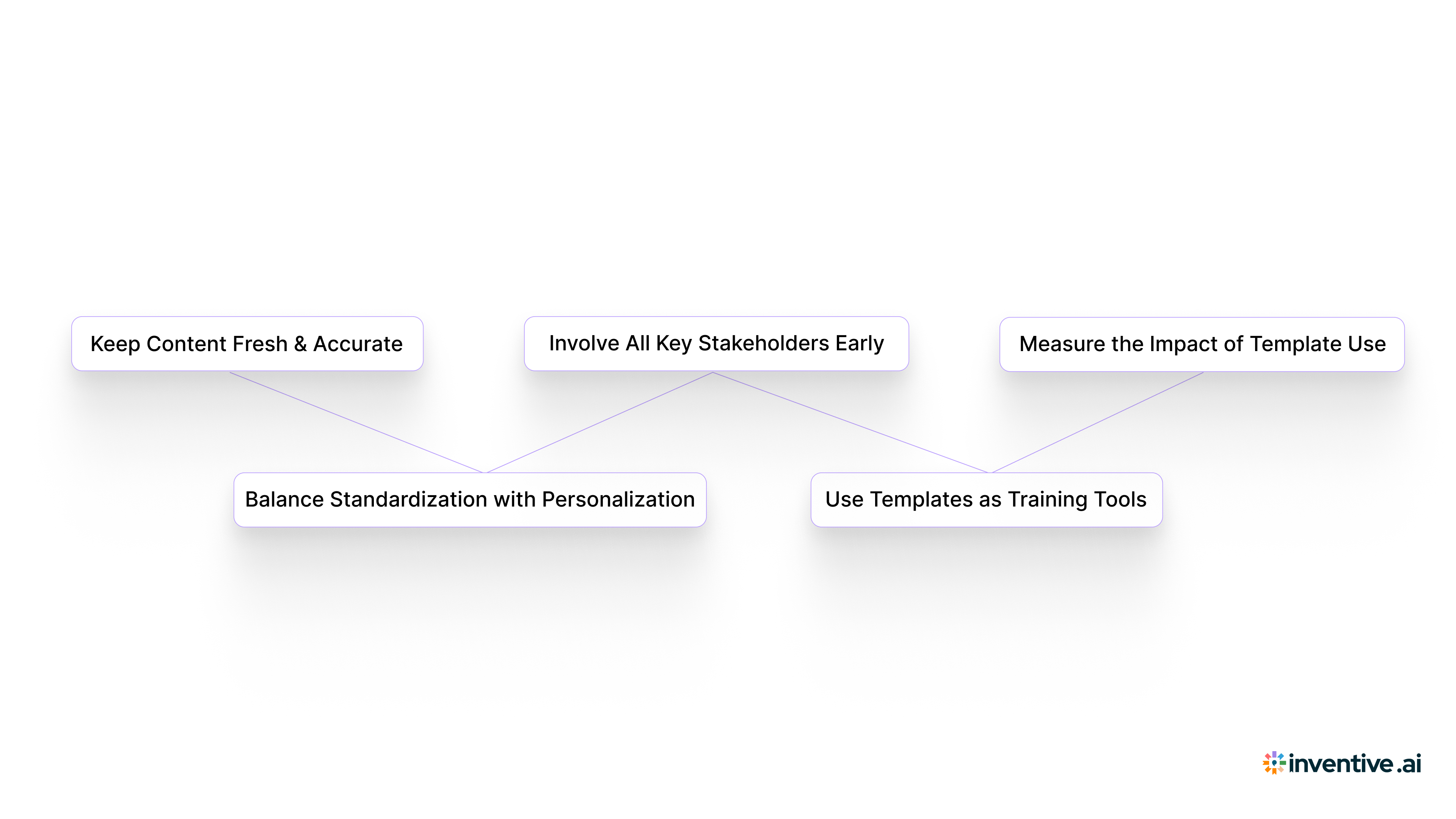 Best Practices for Maximizing Template Use