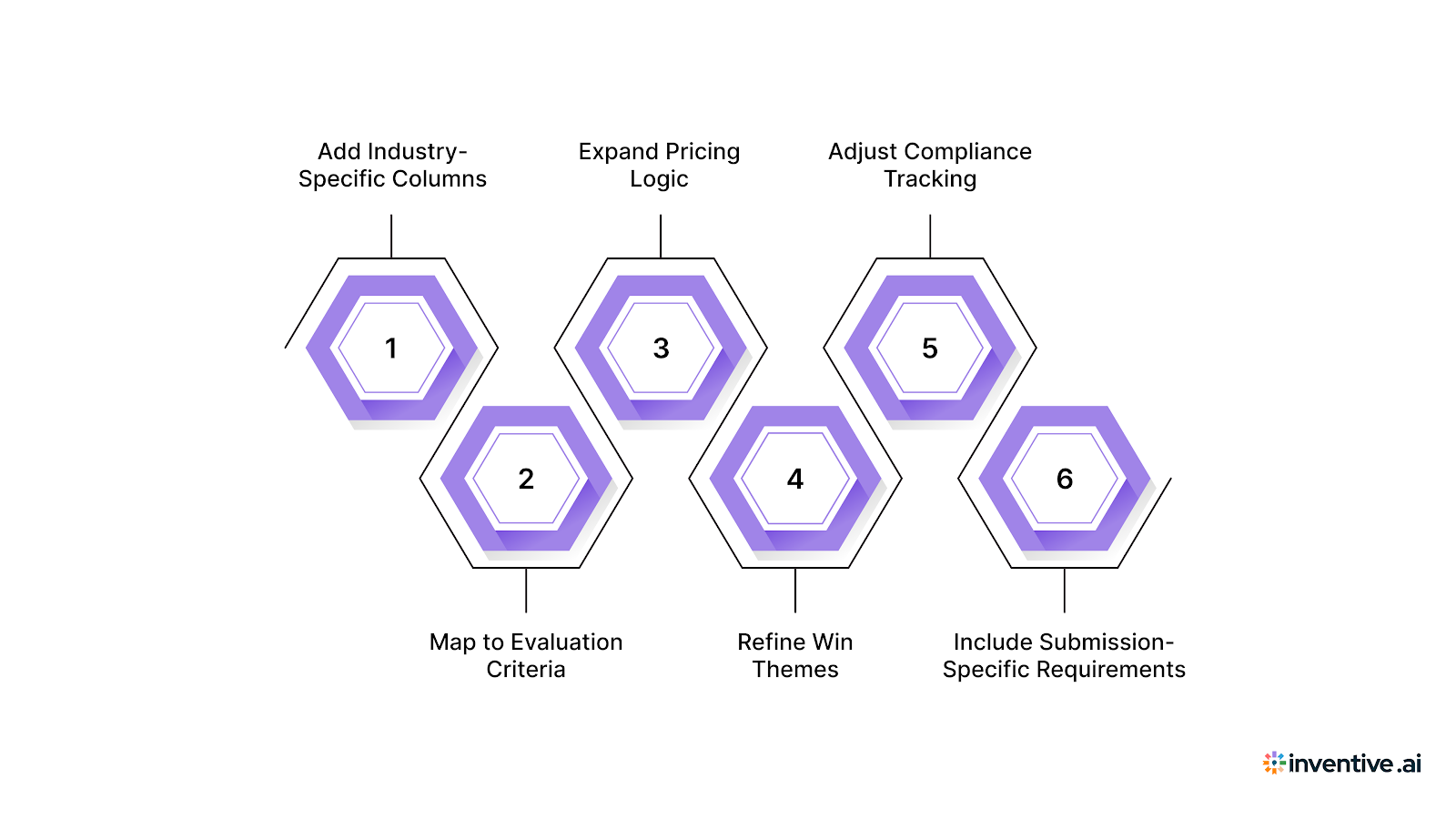 How to Customize Your RFP Response Template