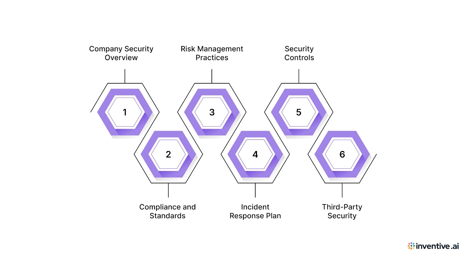 6 Common Components Found in Security RFPs
