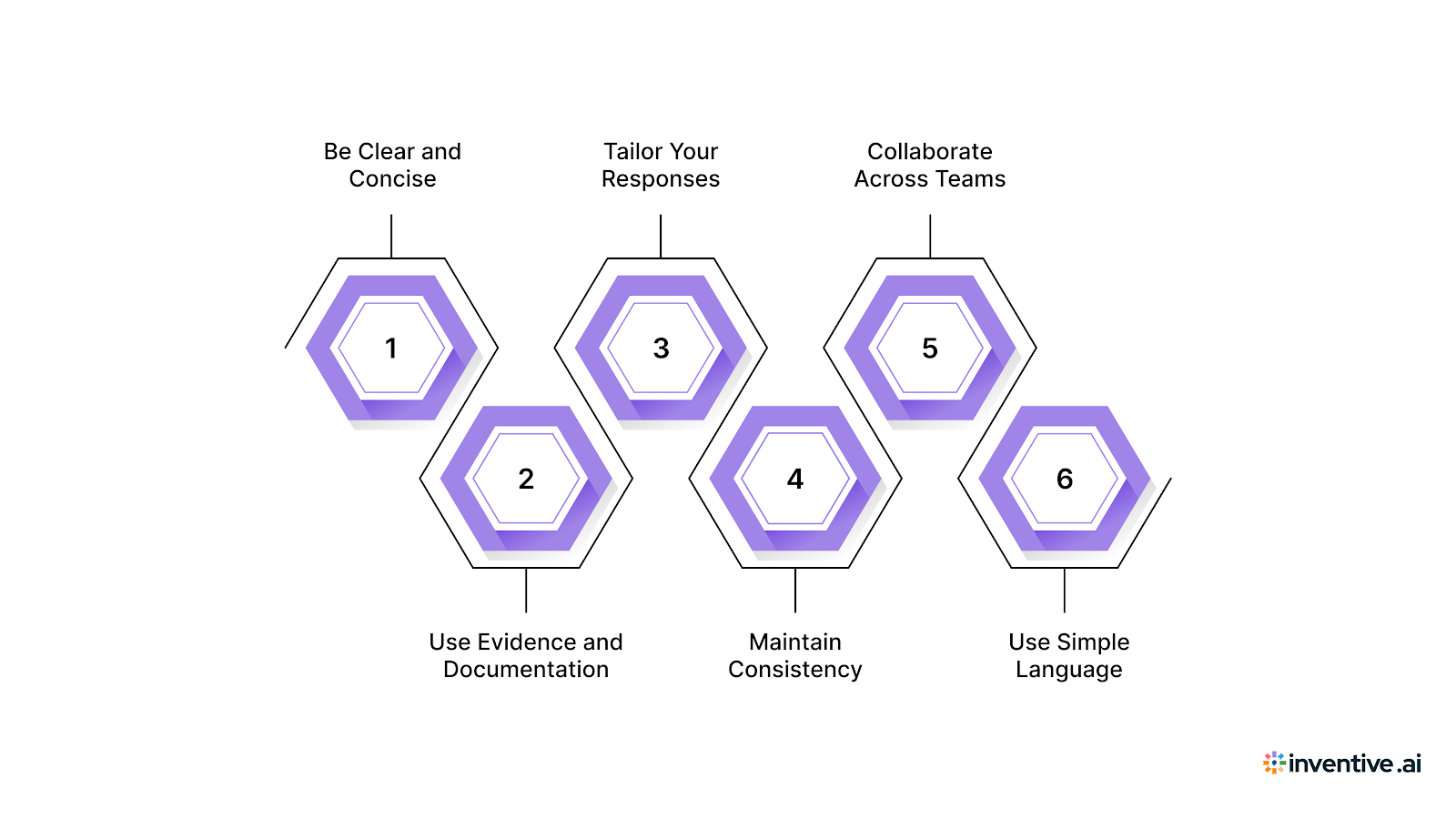 6 Steps to Structuring Strong Cybersecurity DDQ Responses