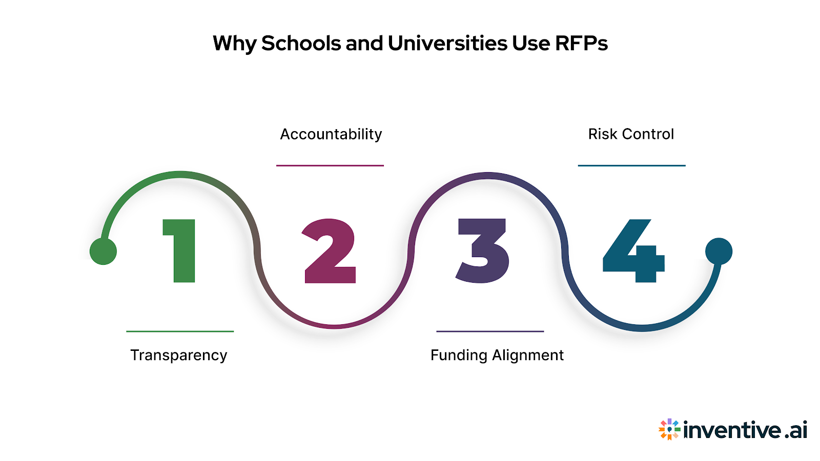Why Education Institutions Use RFPs