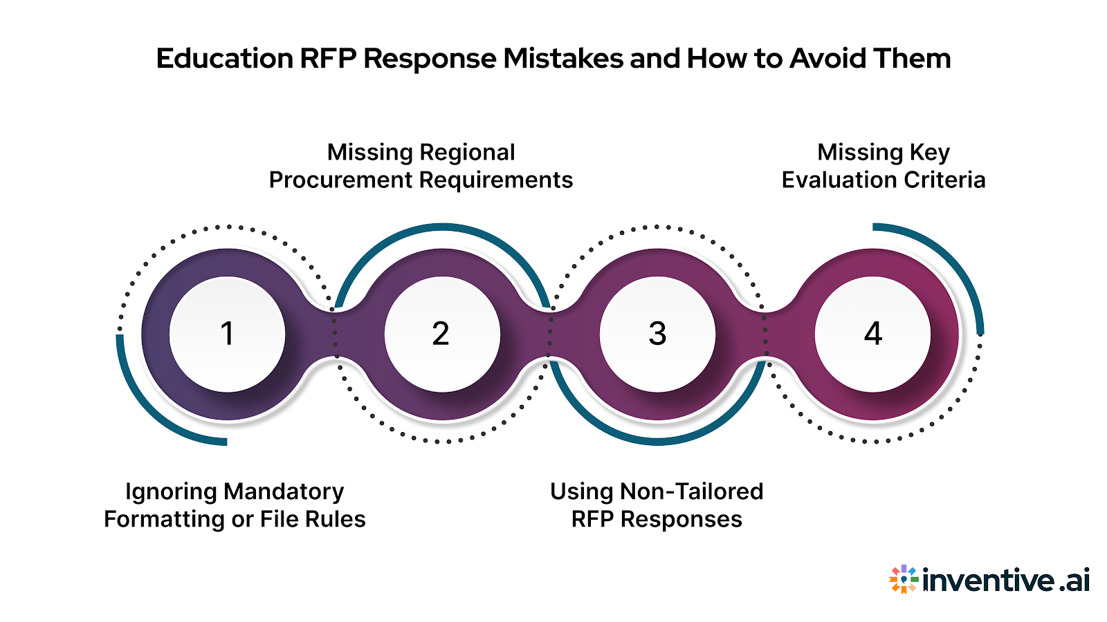 Common Mistakes in Education RFP Responses (And How to Avoid Them)
