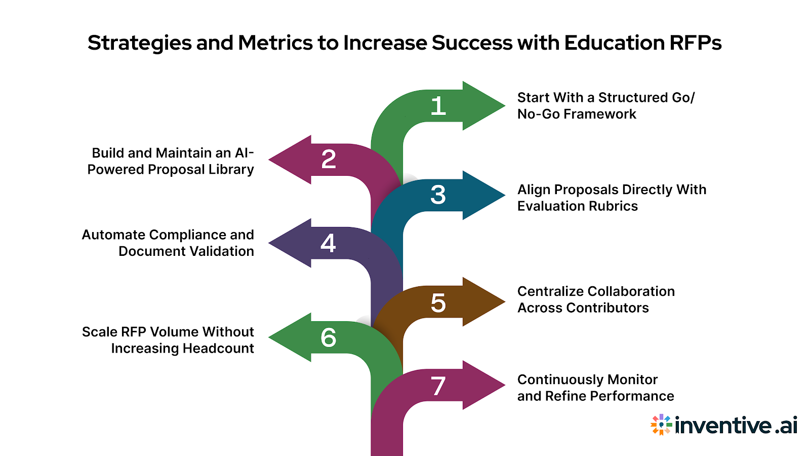 Smarter Strategies and Metrics to Win More Education RFPs