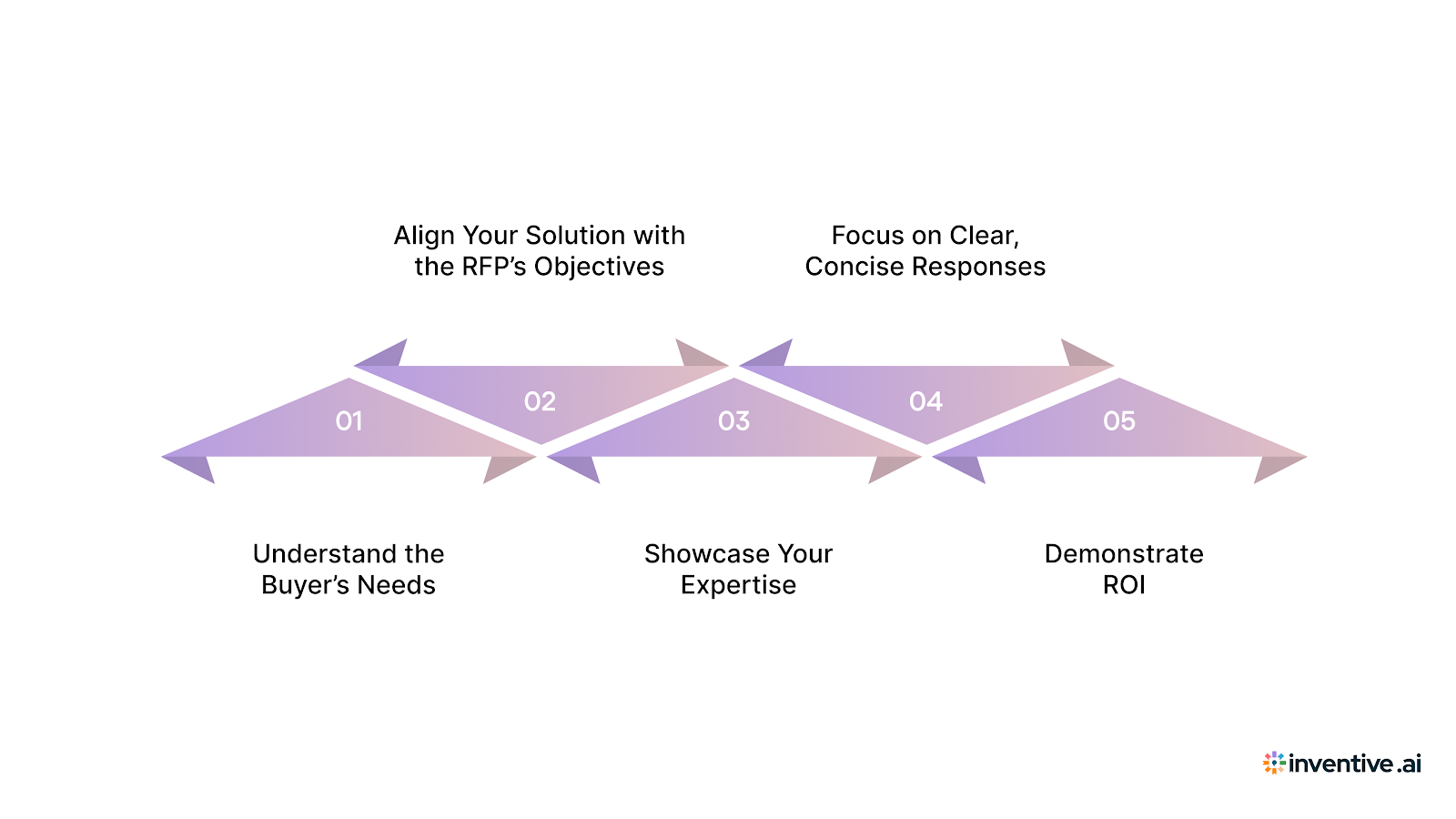 Crafting a Tailored, Winning Proposal to HR RFPs
