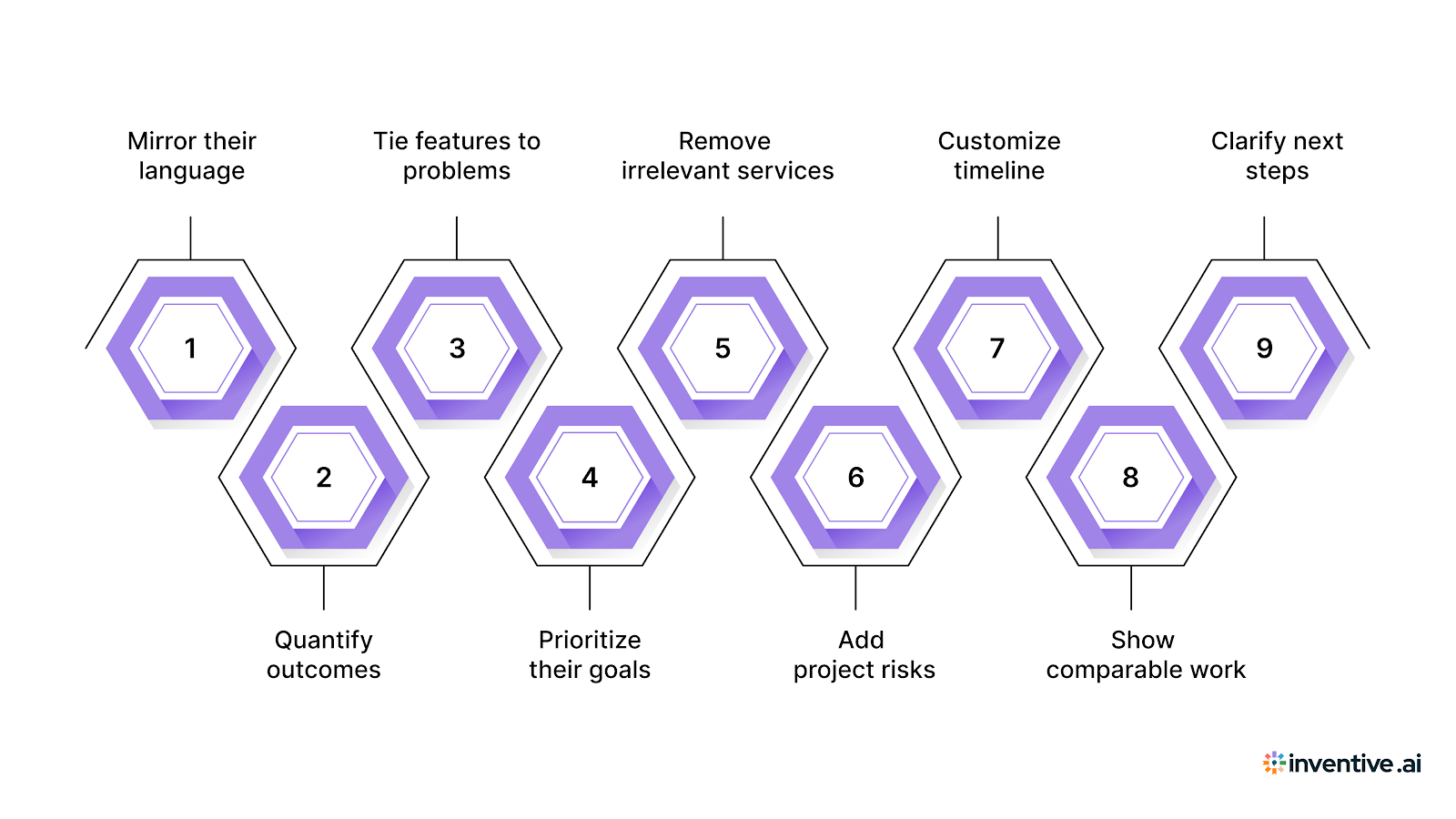 How to Turn This Template into a Signed Project