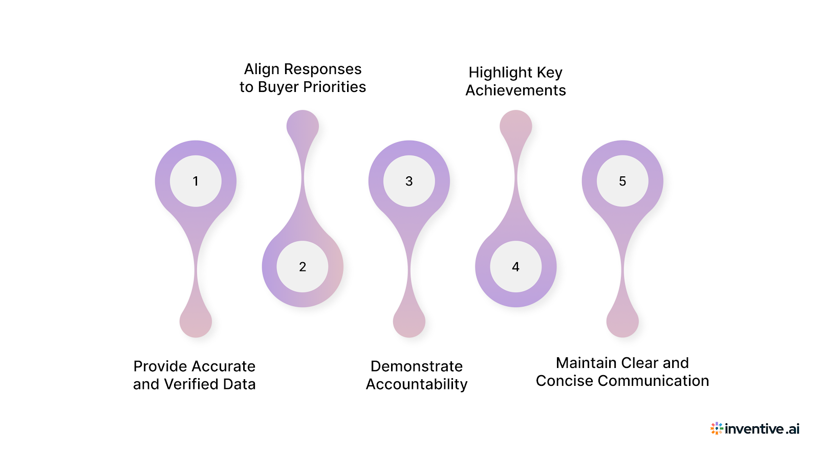 How to Strengthen Your Software Vendor Evaluation Submission