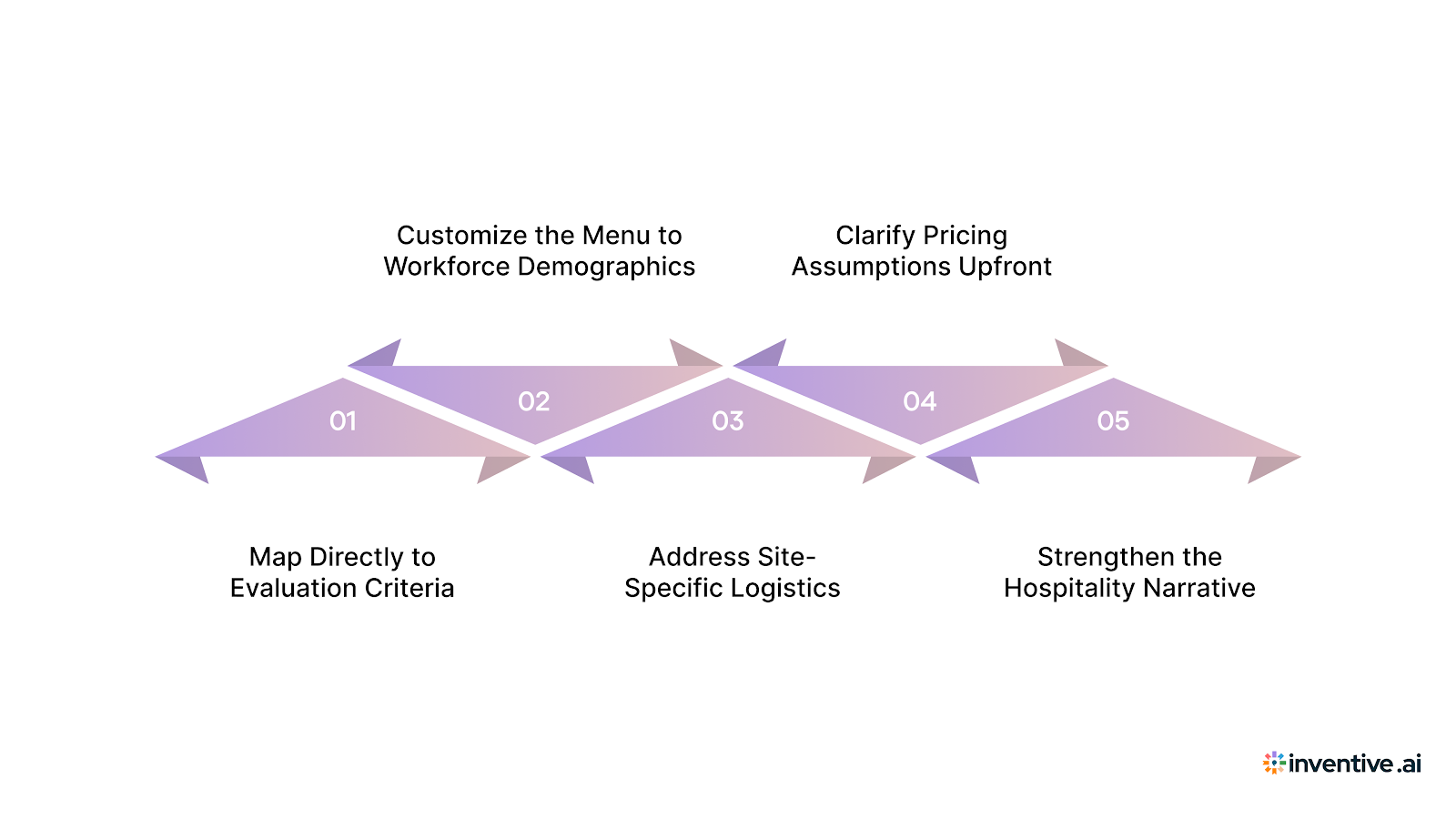 5 Ways to Customize Your Catering RFP Response to Win More Contracts