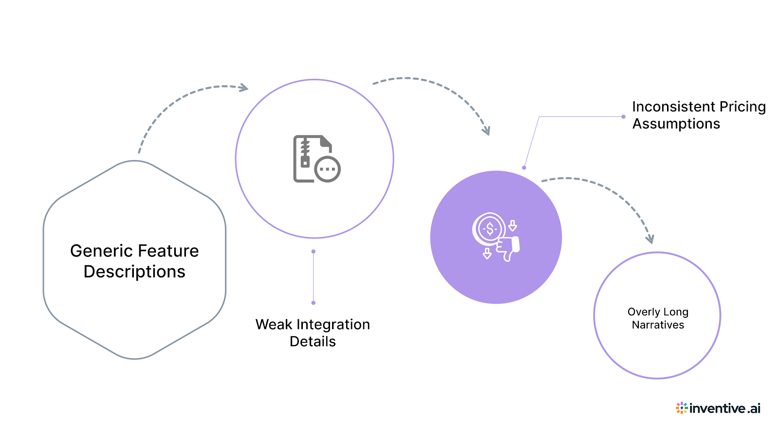 Win More RFPs by Correcting Common Mistakes