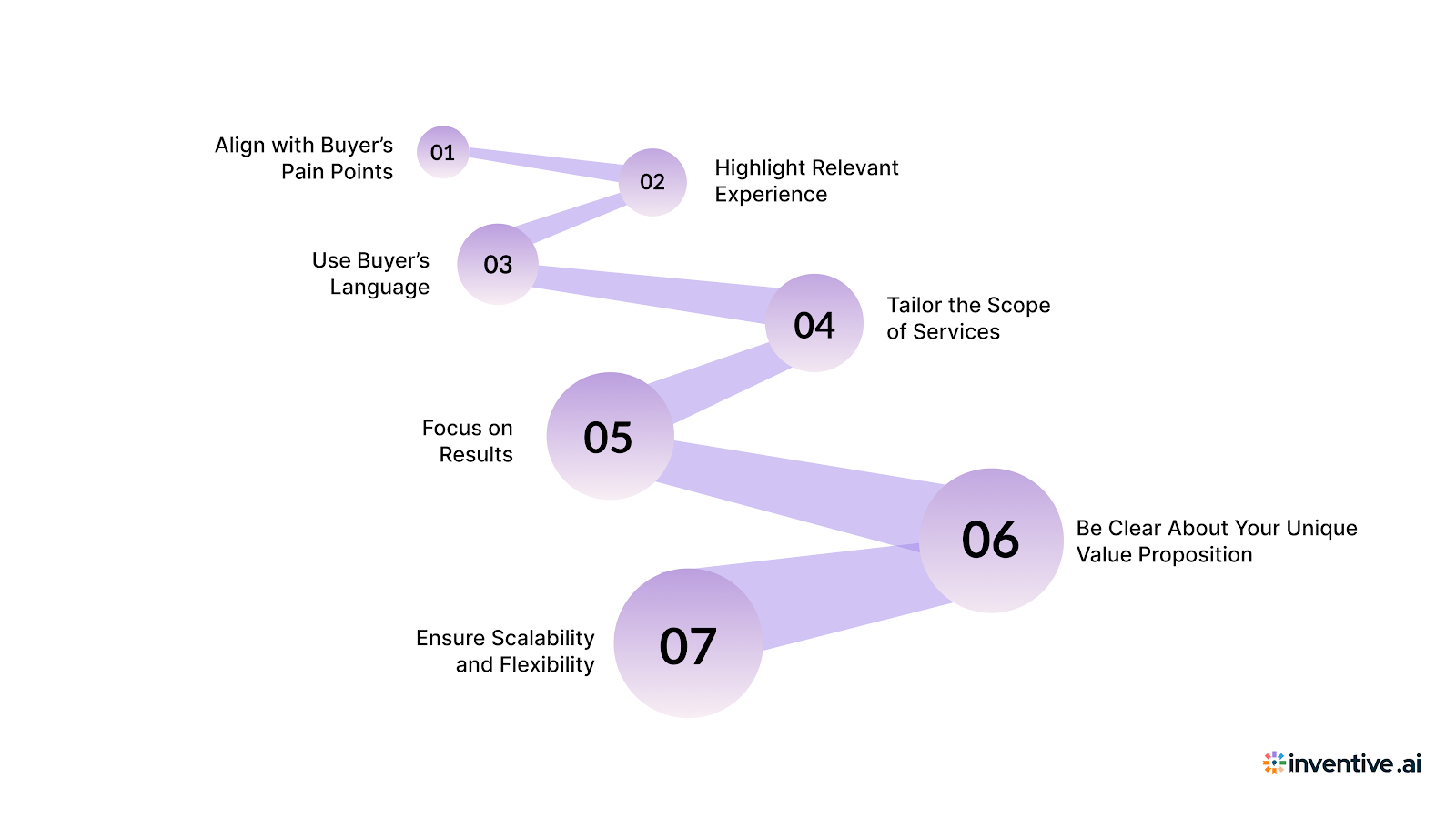 Effective Strategies for Customizing Your Property Management RFP Response
