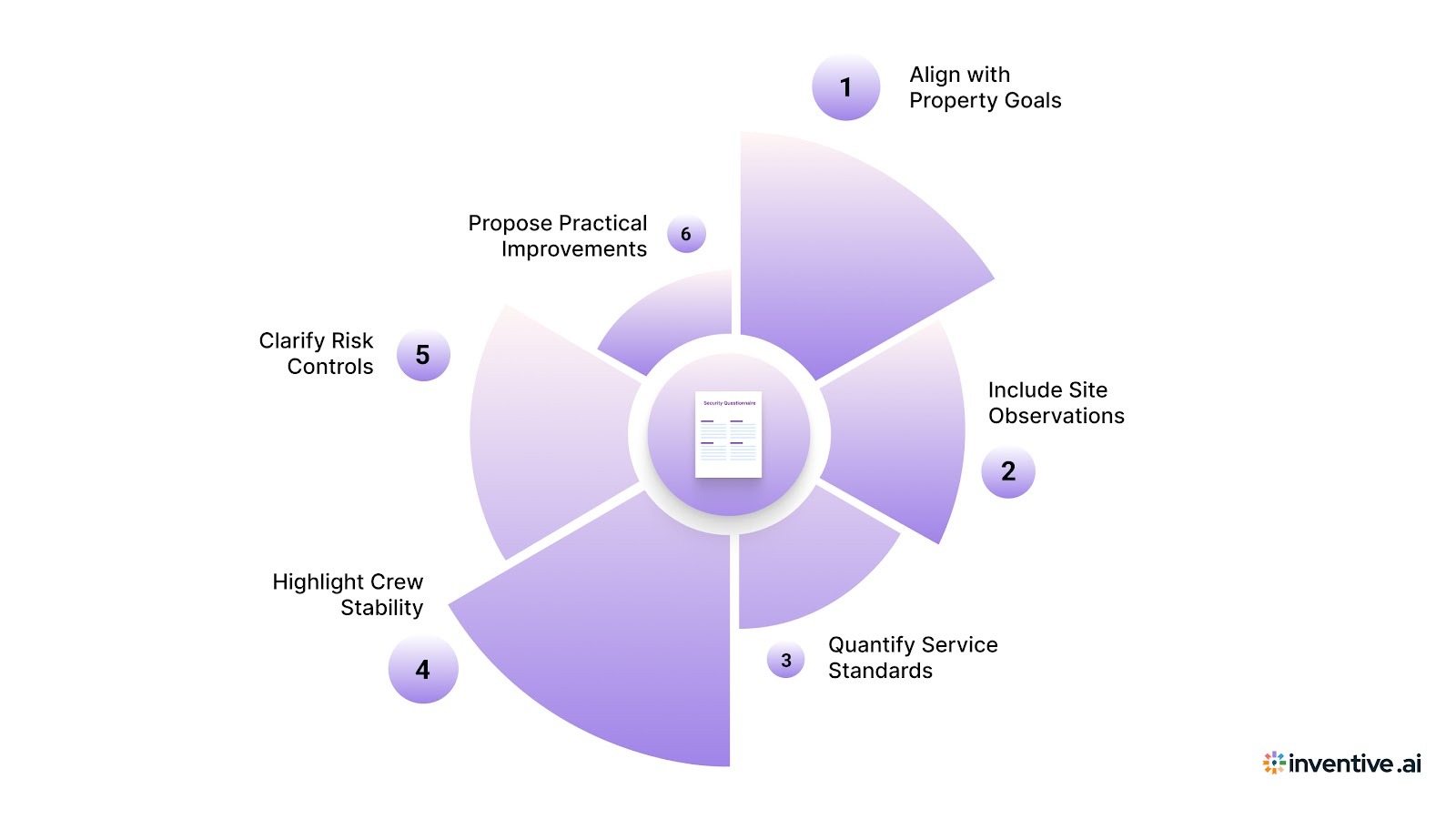 How to Tailor a Landscaping RFP Response to Each Property