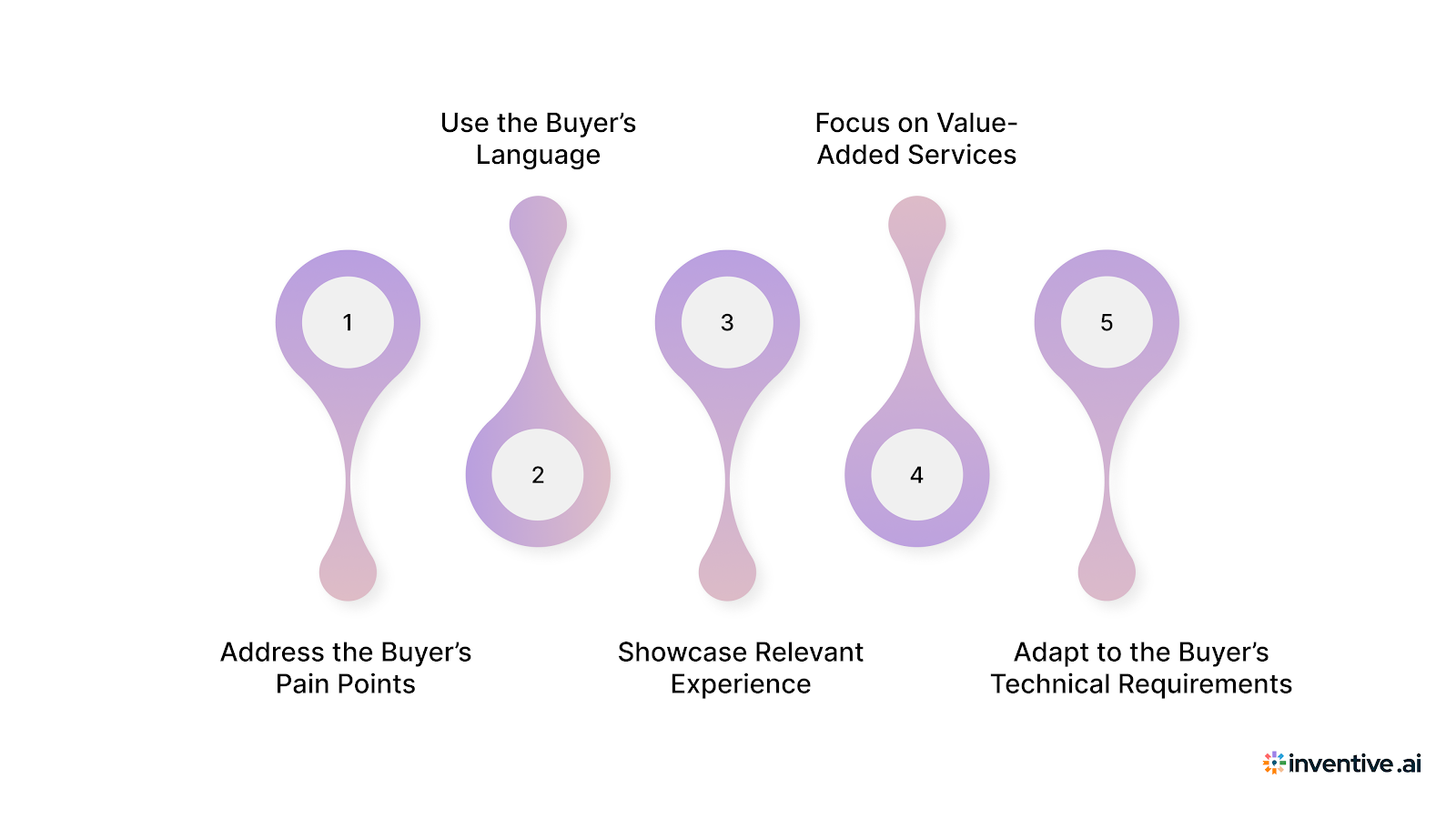 How to Tailor Your Telecom RFP Template for a Stronger Proposal