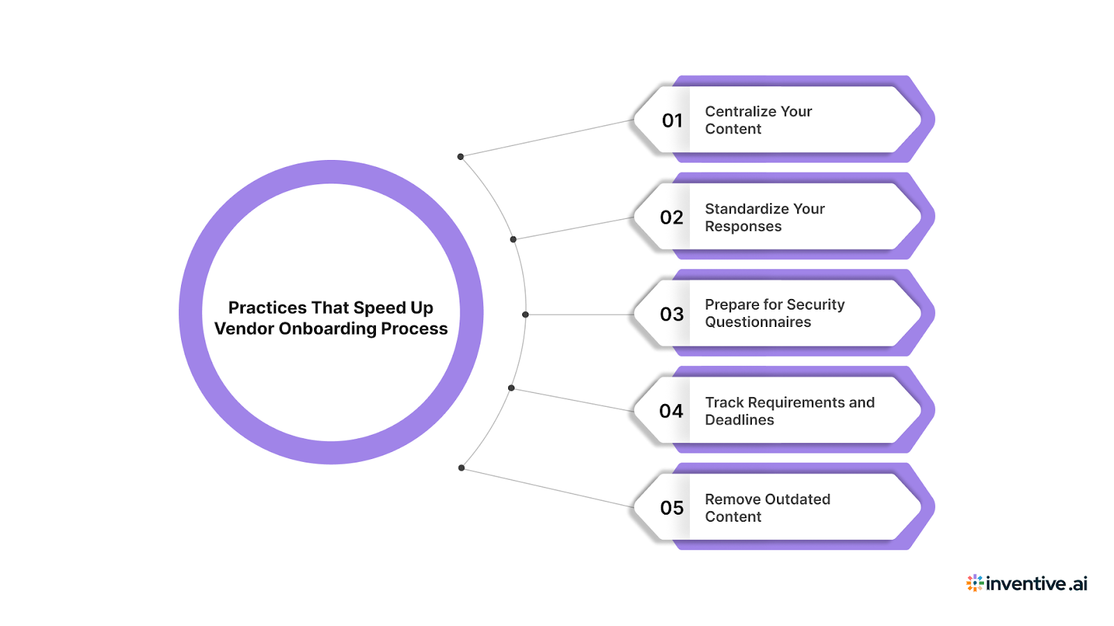 Best Practices That Speed Up Vendor Onboarding Process