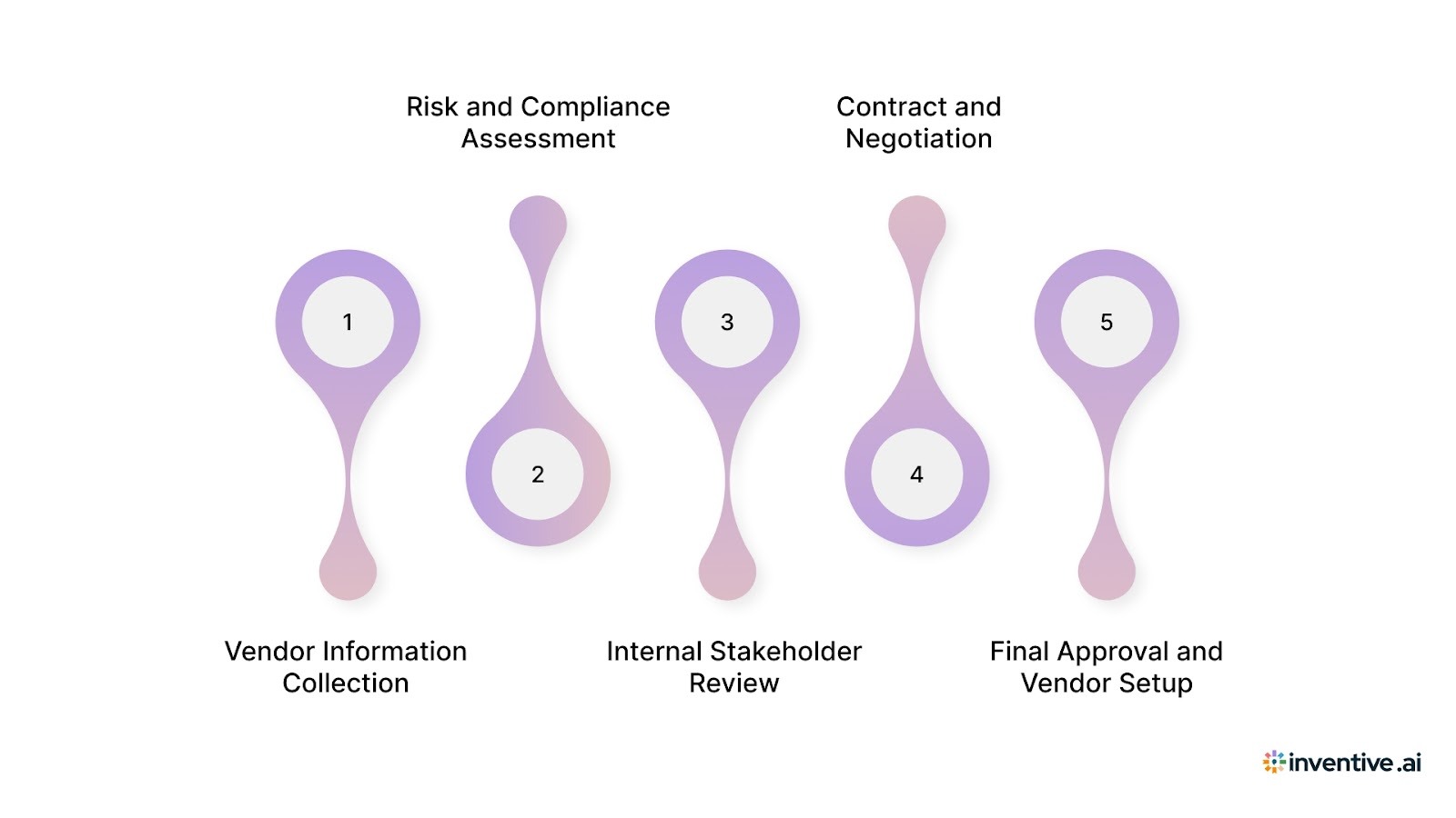 The Complete Vendor Onboarding Process: A Step-by-Step Guide