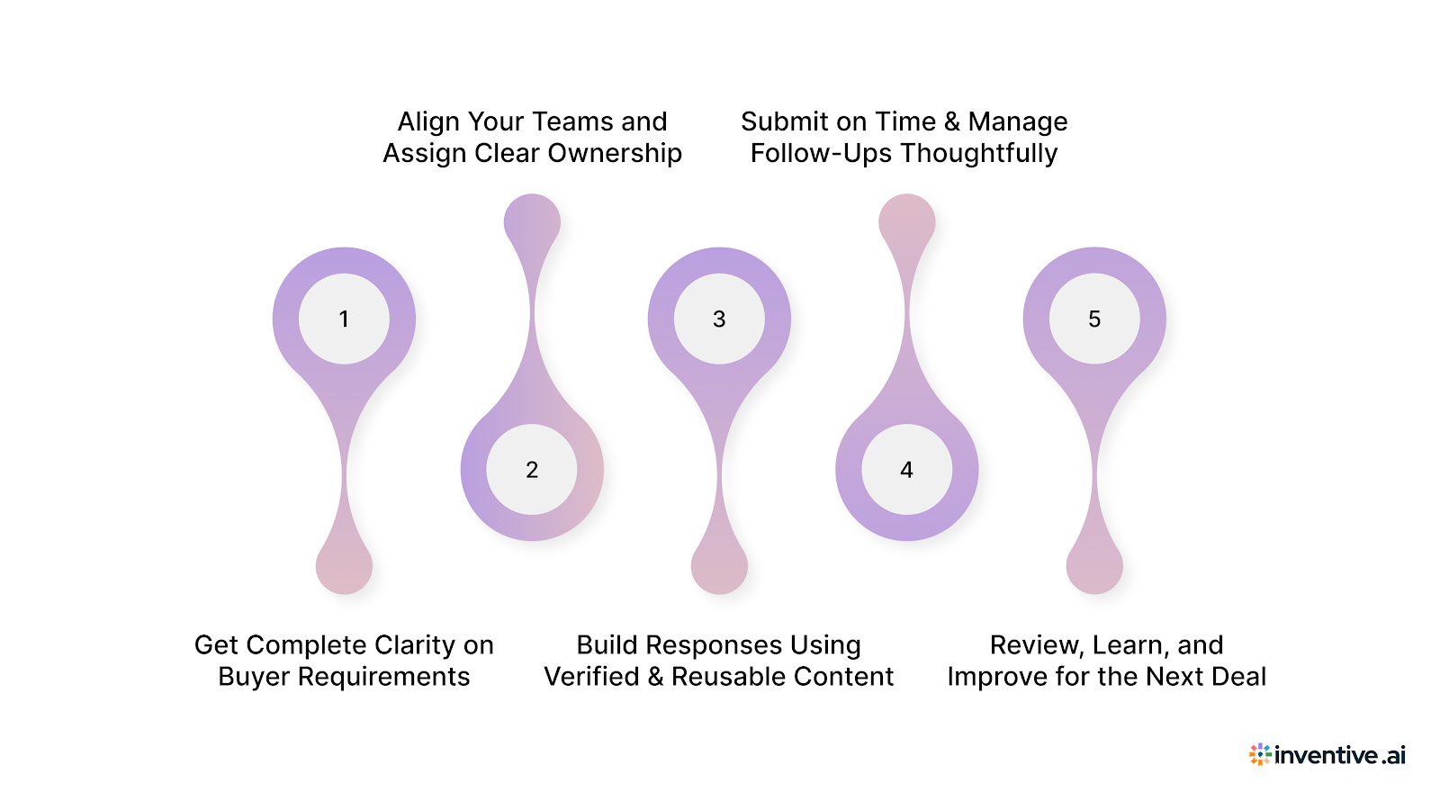 A Step-by-Step Vendor Relationship Process That Scales With You
