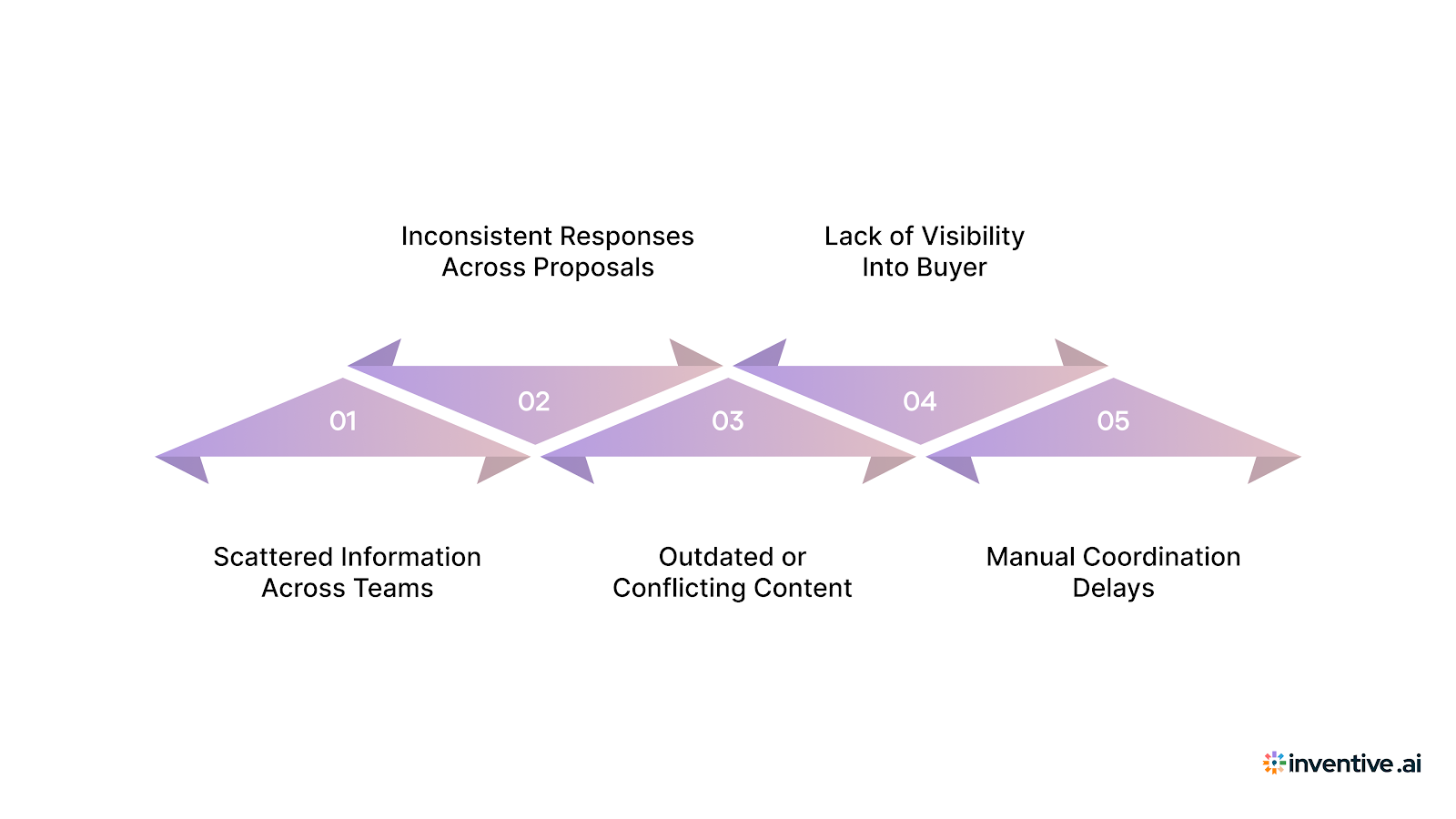 Common Vendor Relationship Gaps That Slow Down Your Deals