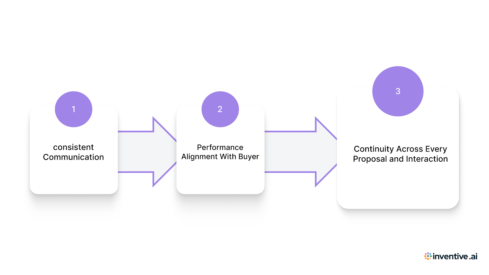 How Vendor Relationship Management Works Across Every Buyer Interaction