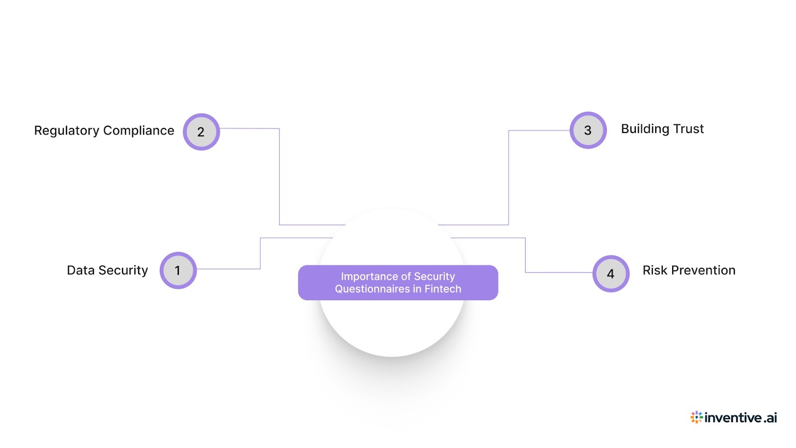 The Importance of Security Questionnaires in Fintech