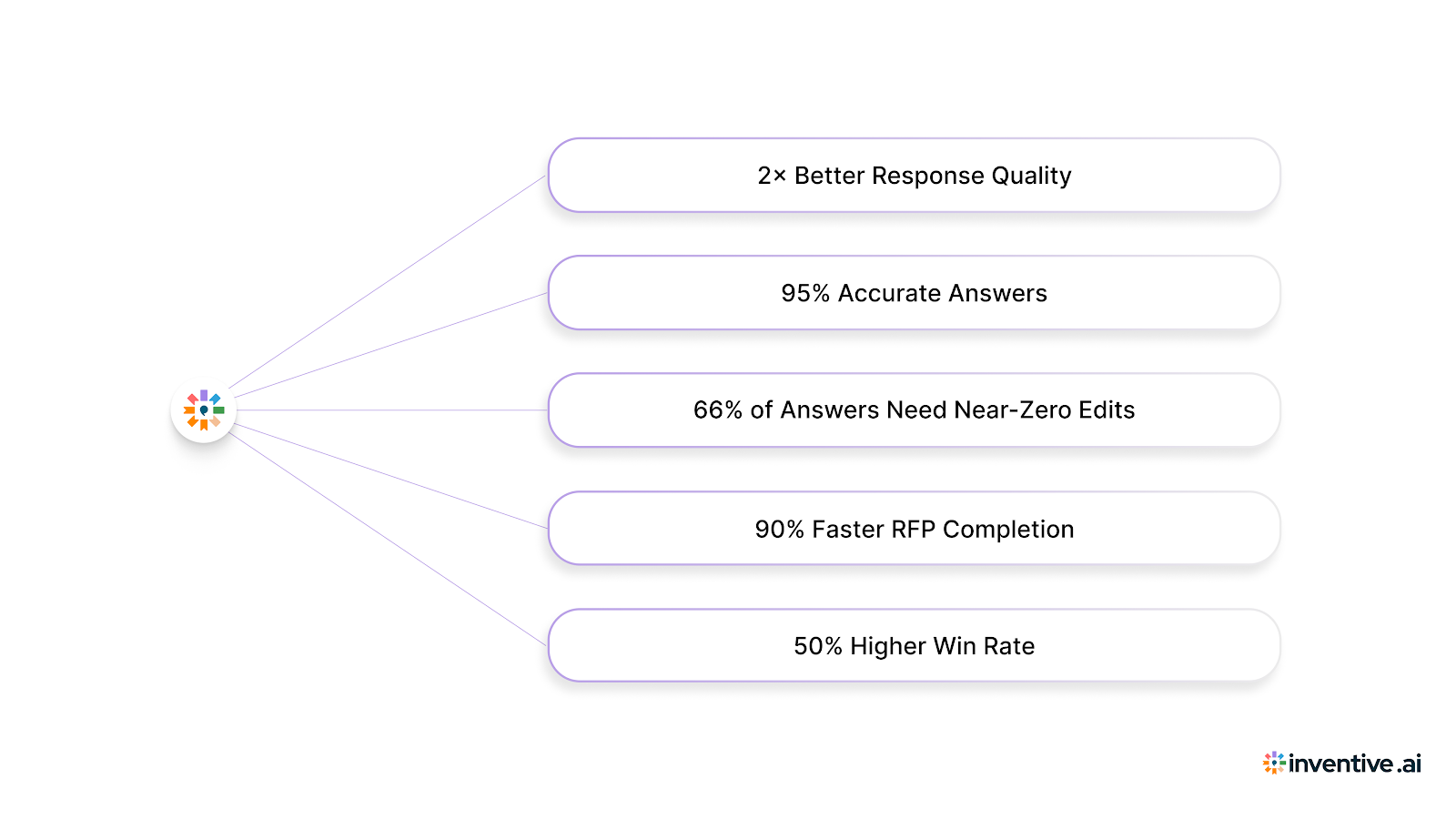 Upgrade Your RFP Process with Inventive AI: Faster, More Accurate Responses than Conveyor