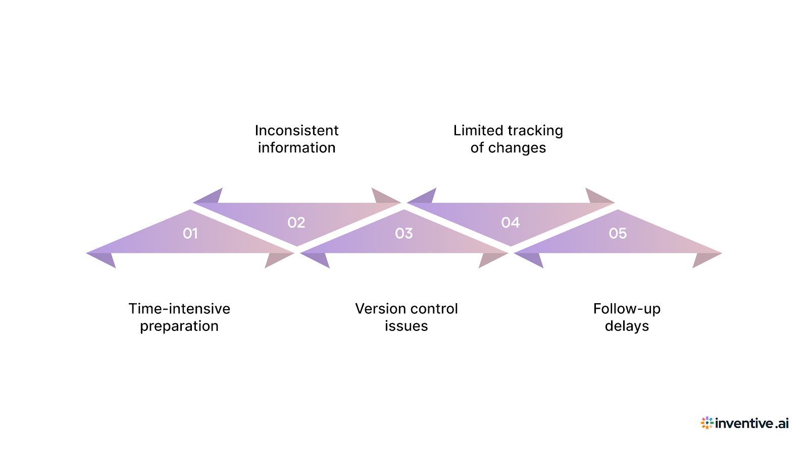 5 Operational and Accuracy Issues That Slow Down Manual DDQ Workflows