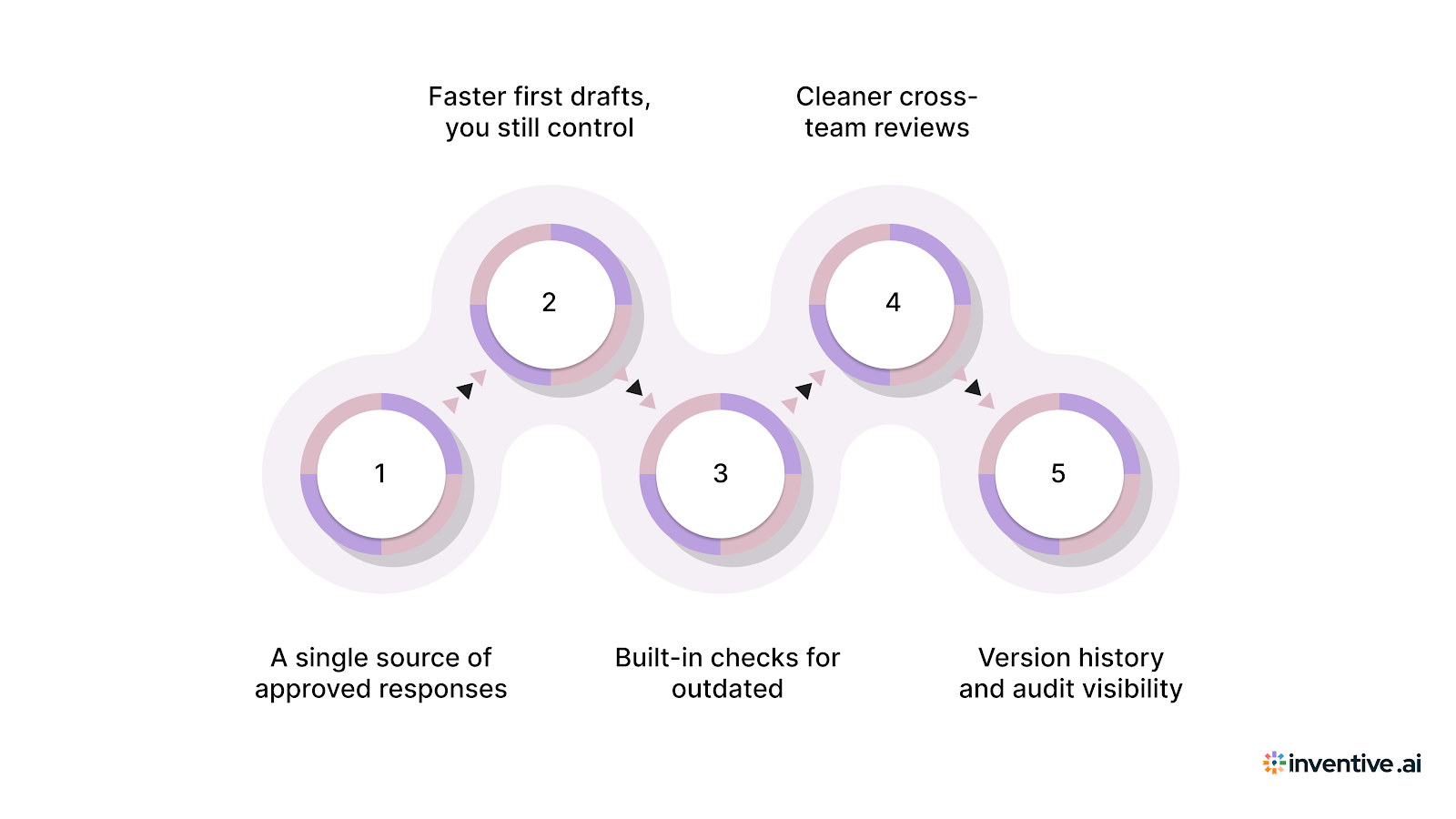 Improve Your DDQ Response Process with Automation