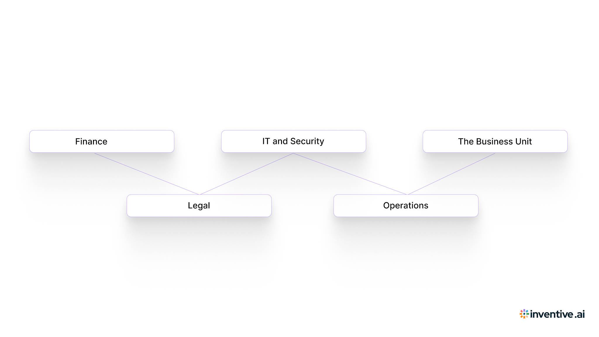 Procurement Doesn't Work Alone: Here's Who Else Is Scoring Your Proposal