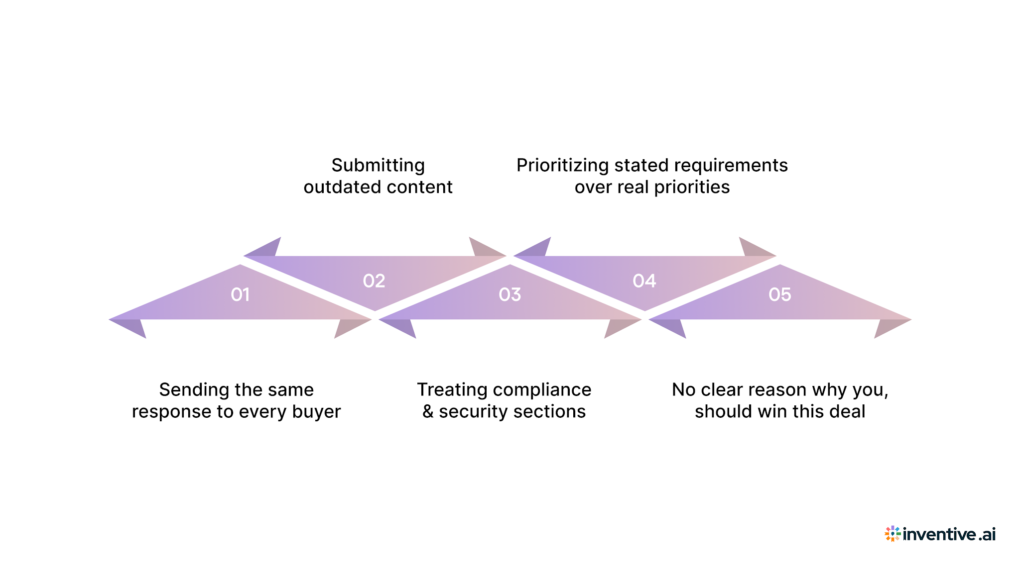 5 Real Reasons Vendors Lose RFPs: Mistakes To Avoid