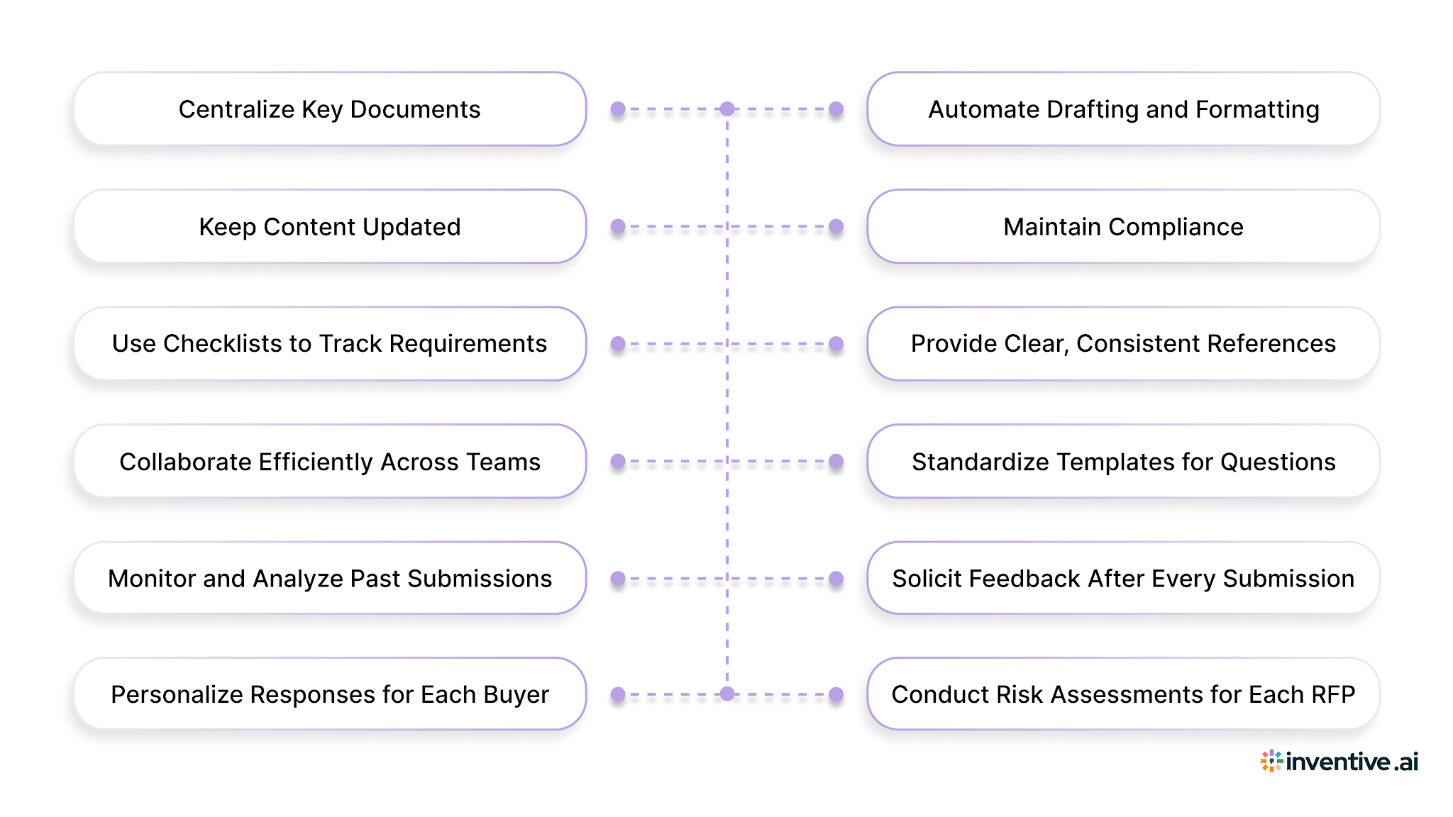 Vendor Due Diligence Best Practices: 12 Strategies to Win More RFPs