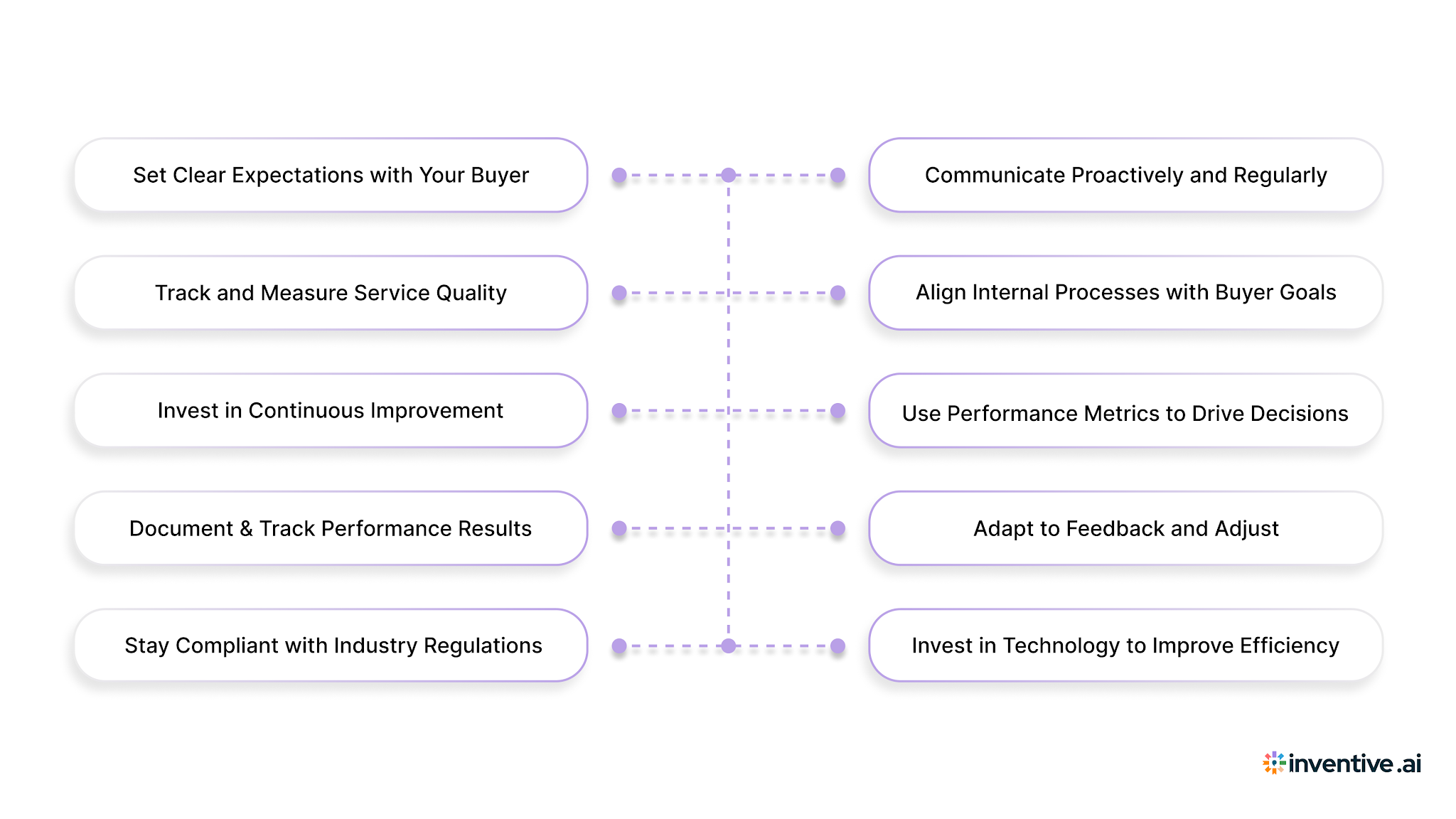 The Top 10 Best Practices to Excel in Vendor Performance Management