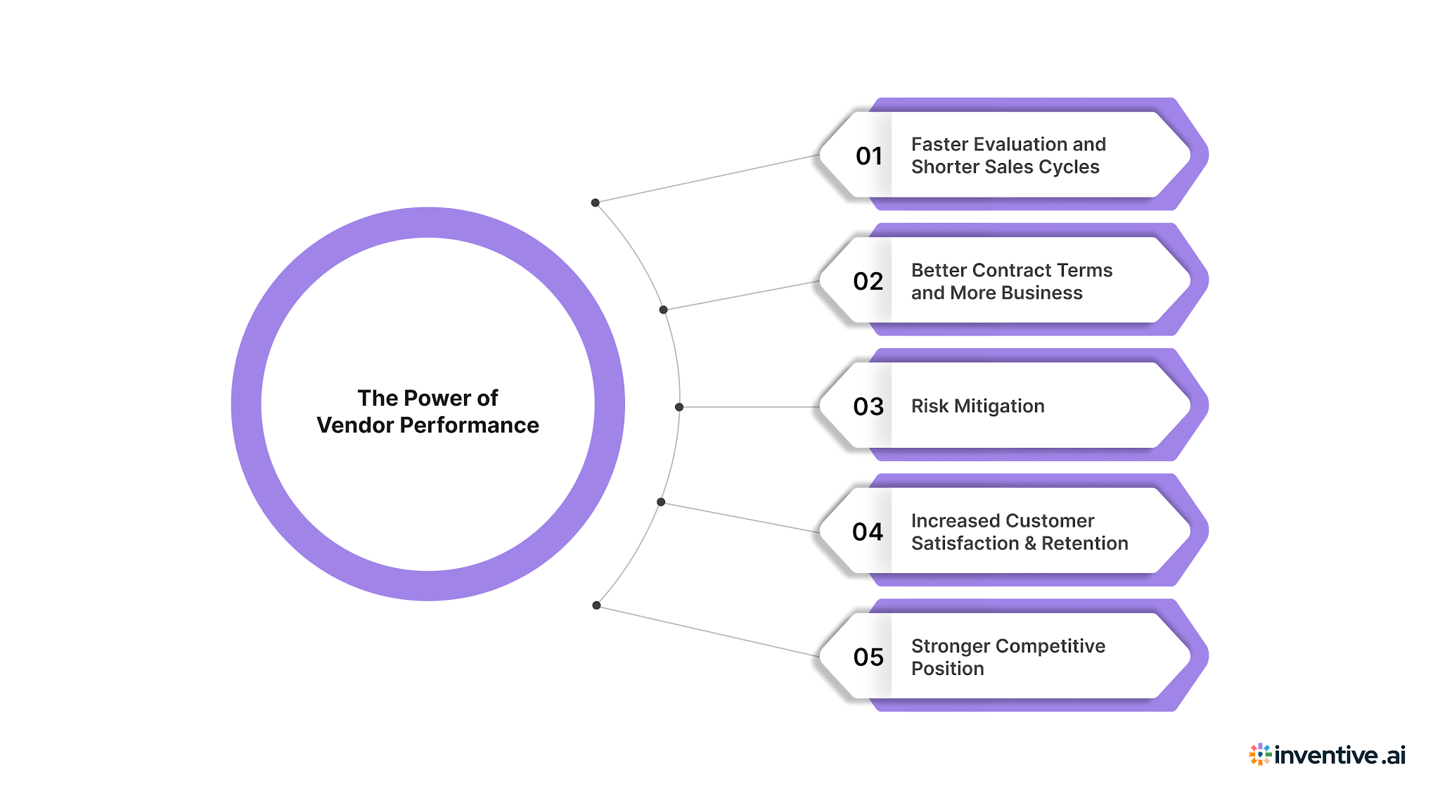 The Power of Vendor Performance: Why It Matters More Than Ever