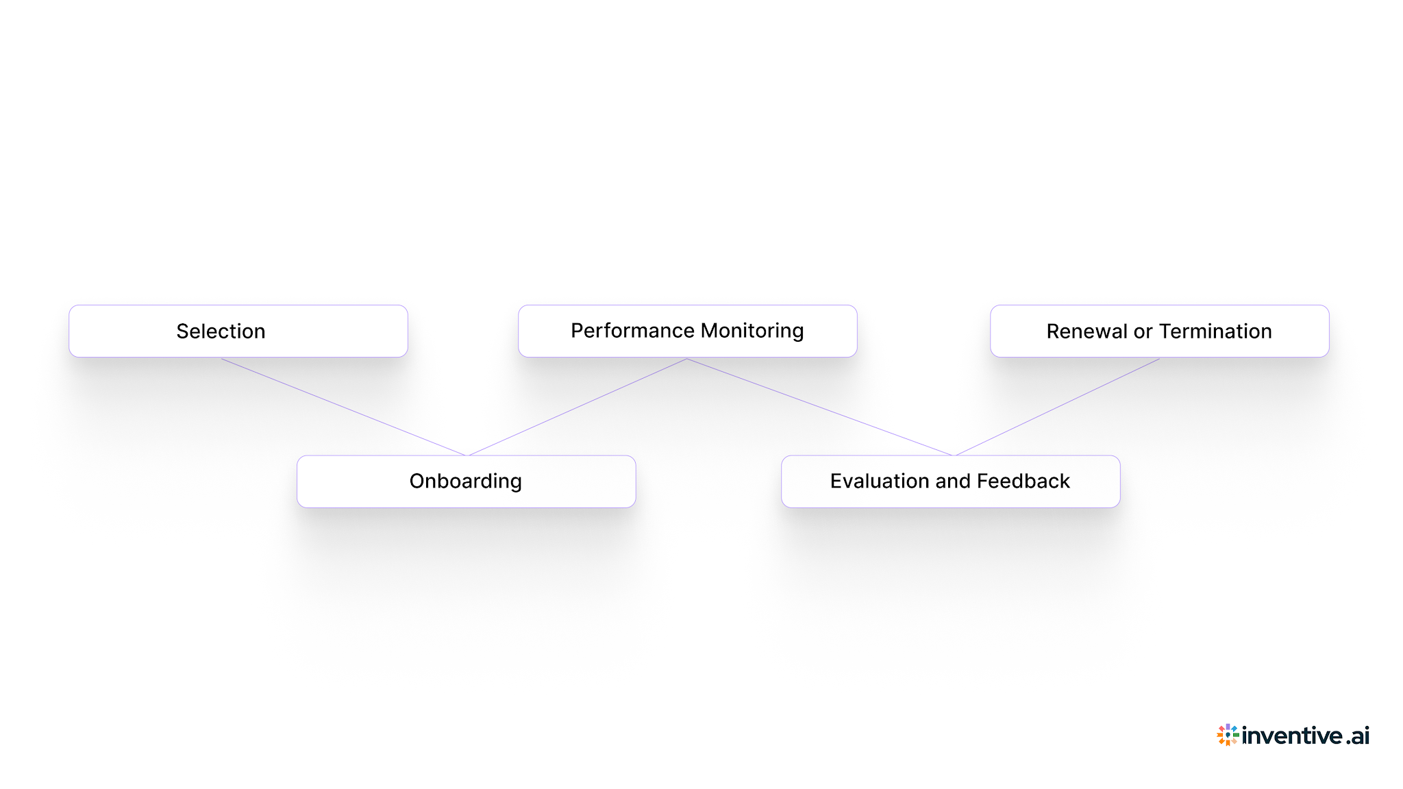 The 5 Key Stages of the Vendor Lifecycle You Need to Master