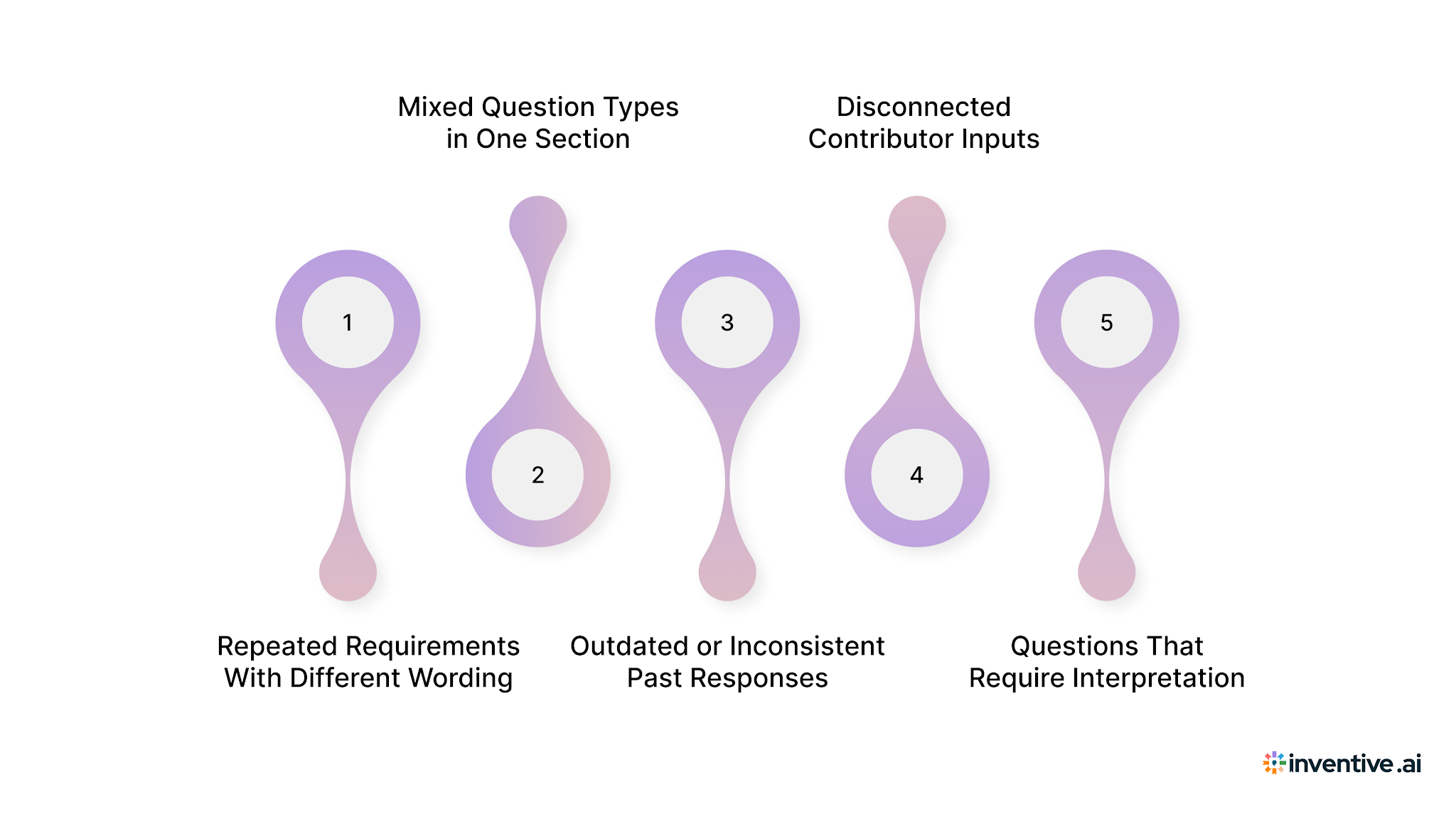 The Real Challenges You Face During RFP Analysis