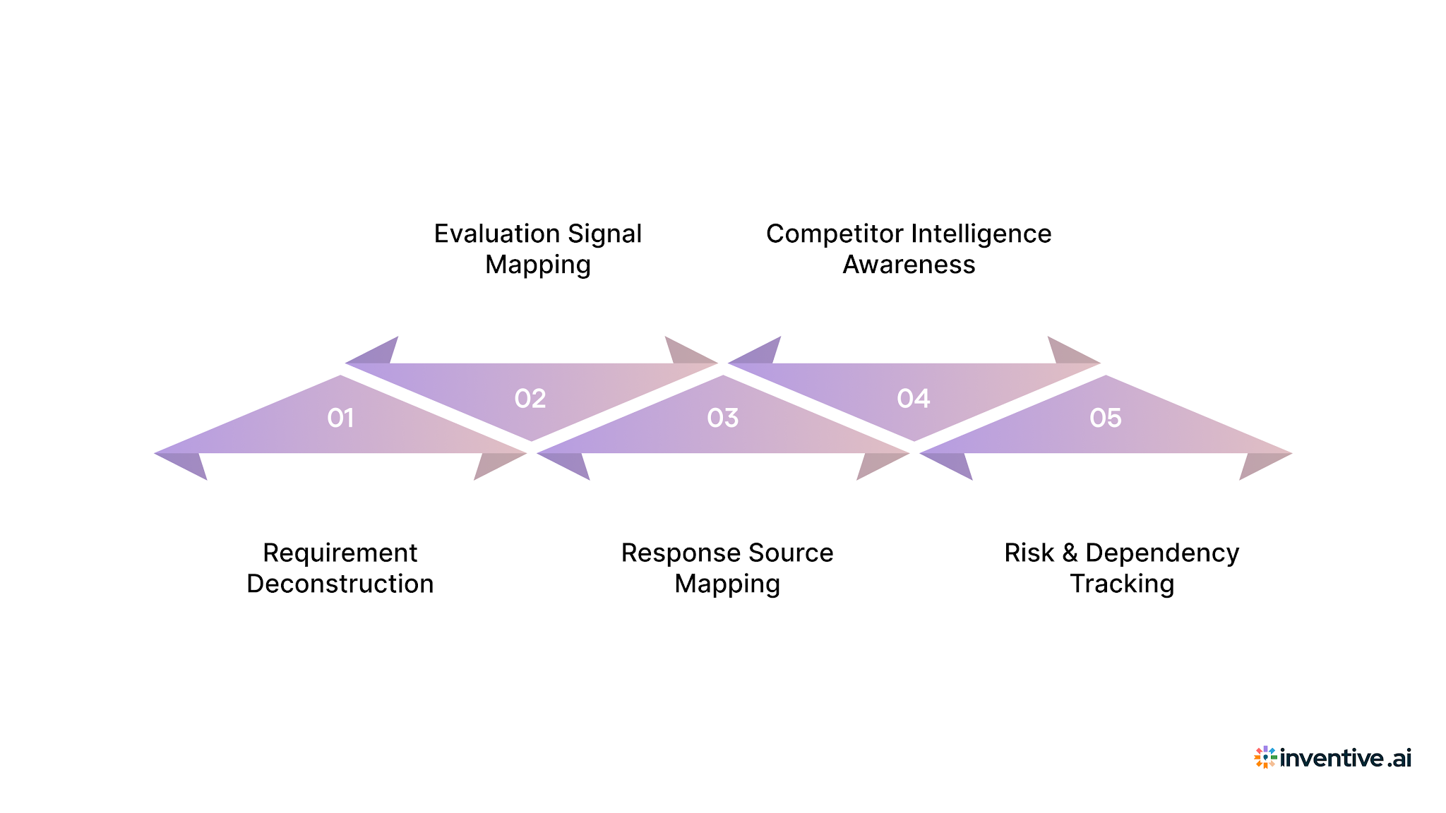 5 Elements That Make or Break Your RFP Analysis