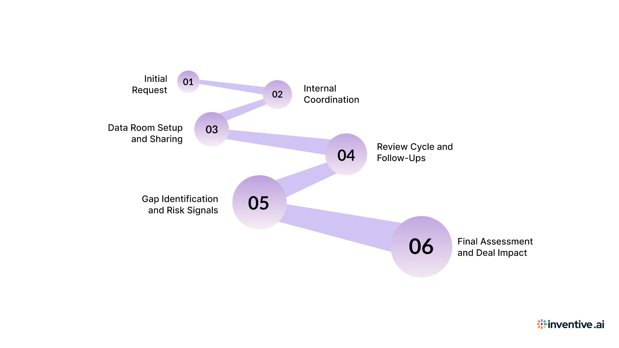 The Step-by-Step M&A Due Diligence Process From Start to Final Decision