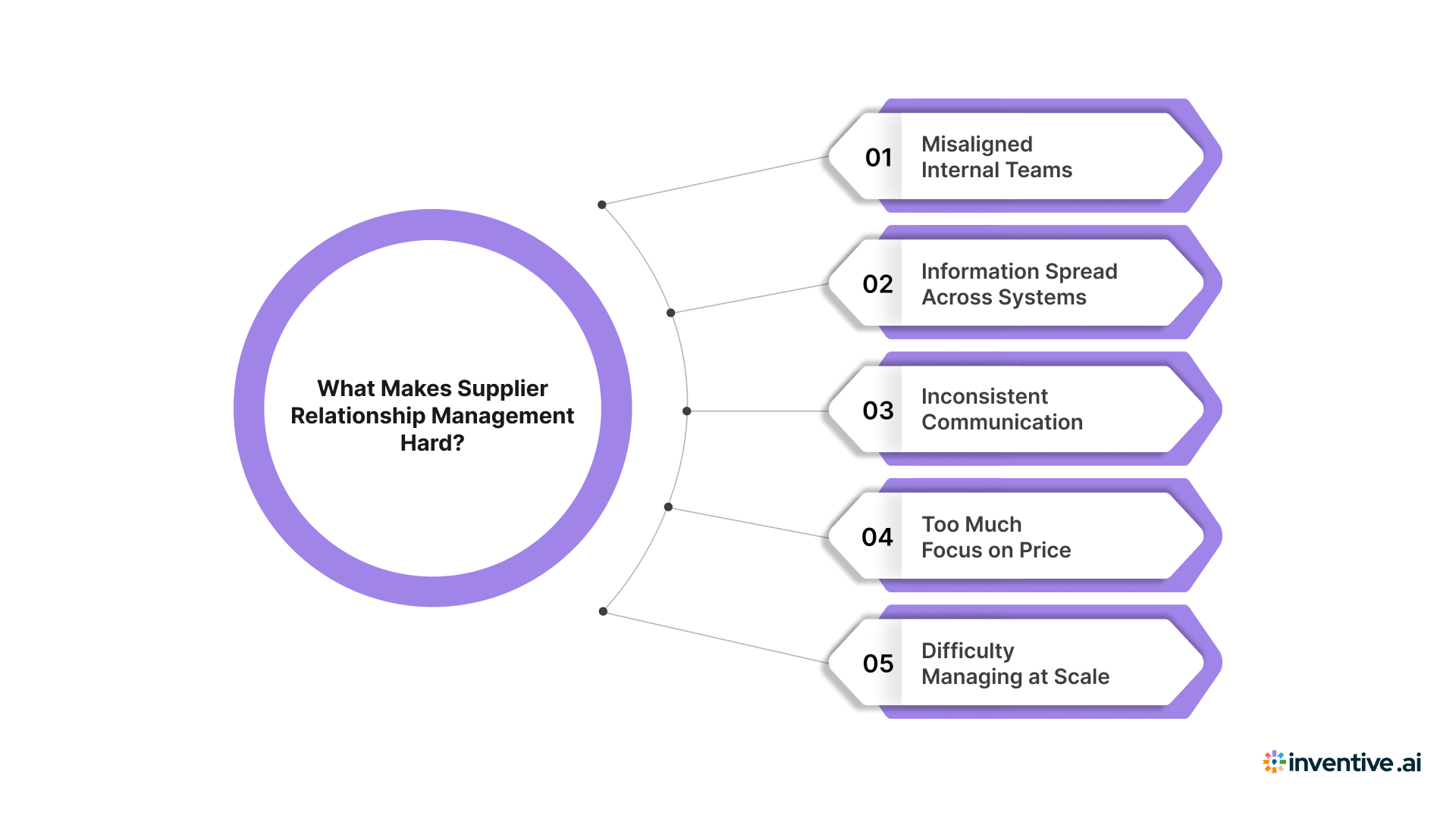 What Makes Supplier Relationship Management Hard?