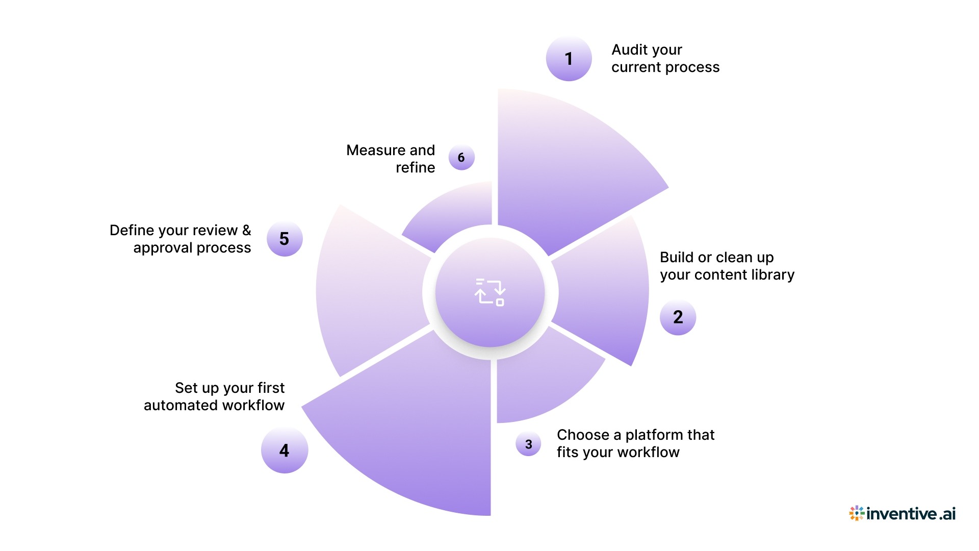 6 Steps to Get Your RFP Automation Up and Running