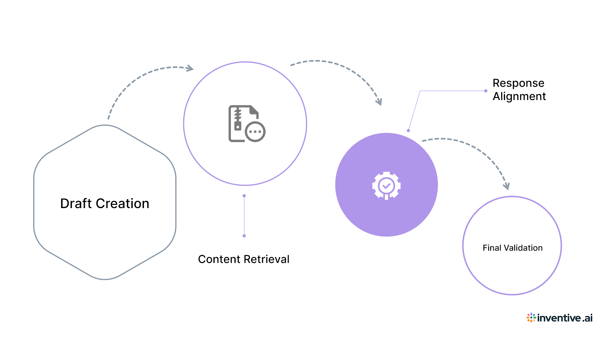 How AI Supports Your Team Across Every RFP?