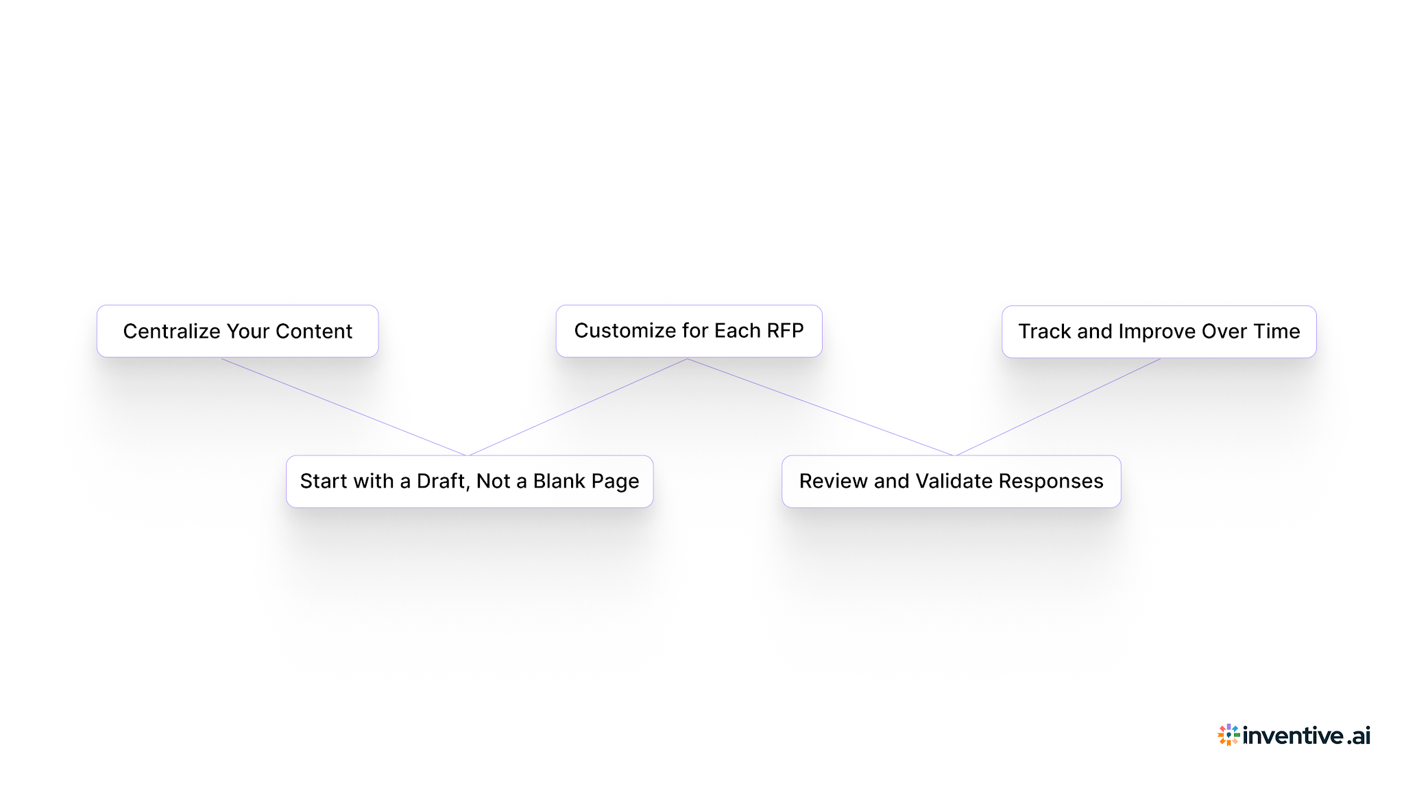 How to Use AI for RFP Responses: A Practical Process