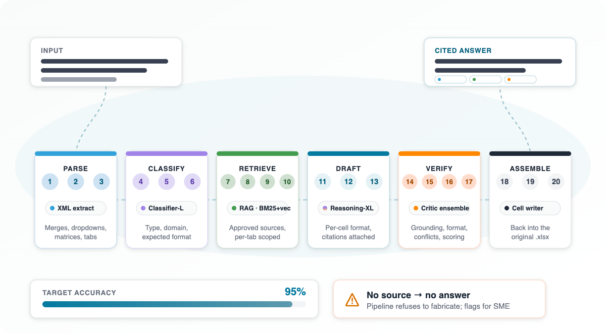 Inventive AI 20-step pipeline diagram showing six stages — Parse, Classify, Retrieve, Draft, Verify, Assemble — with target accuracy of 95 percent and a no-source-no-answer guardrail