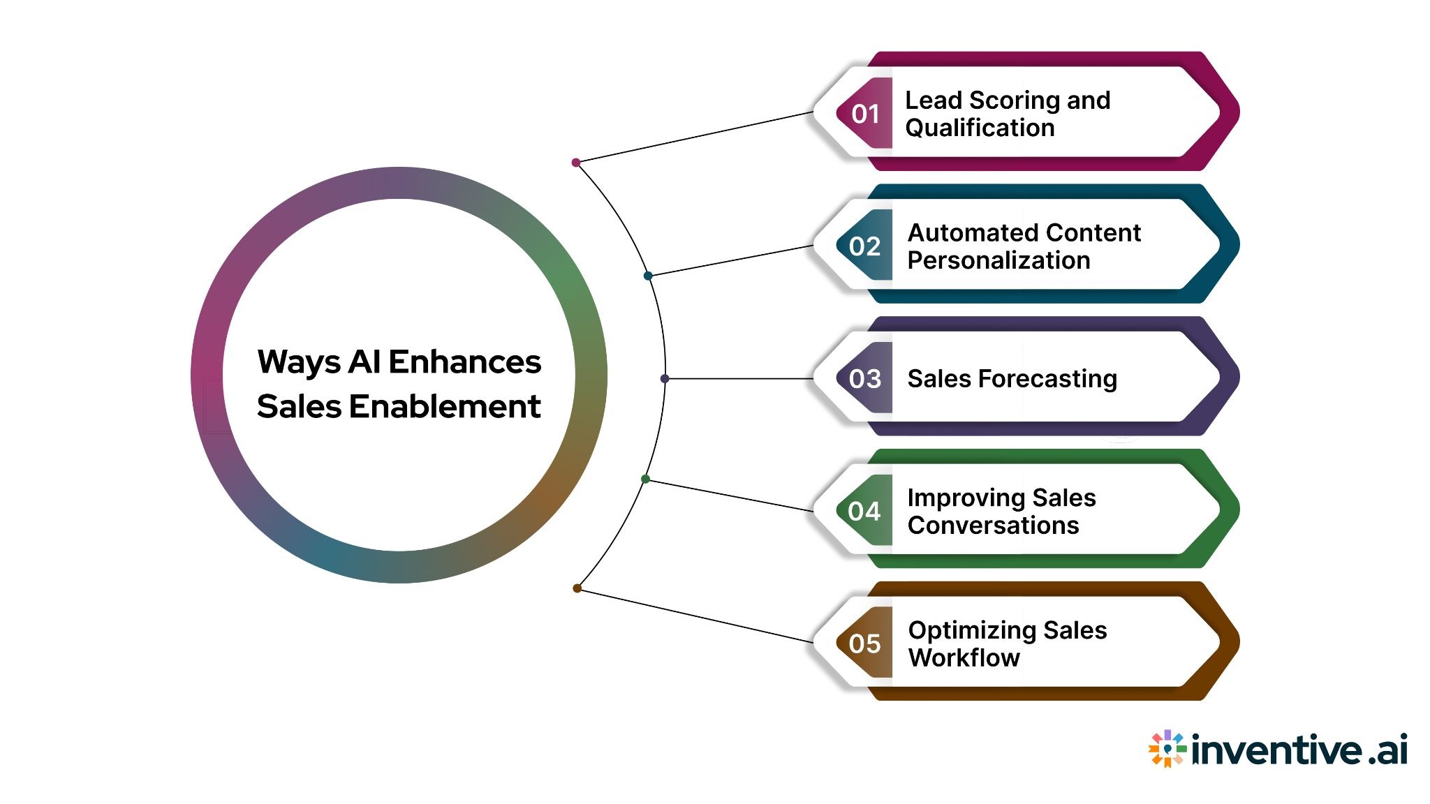 5 Use Cases for AI in Sales Enablement