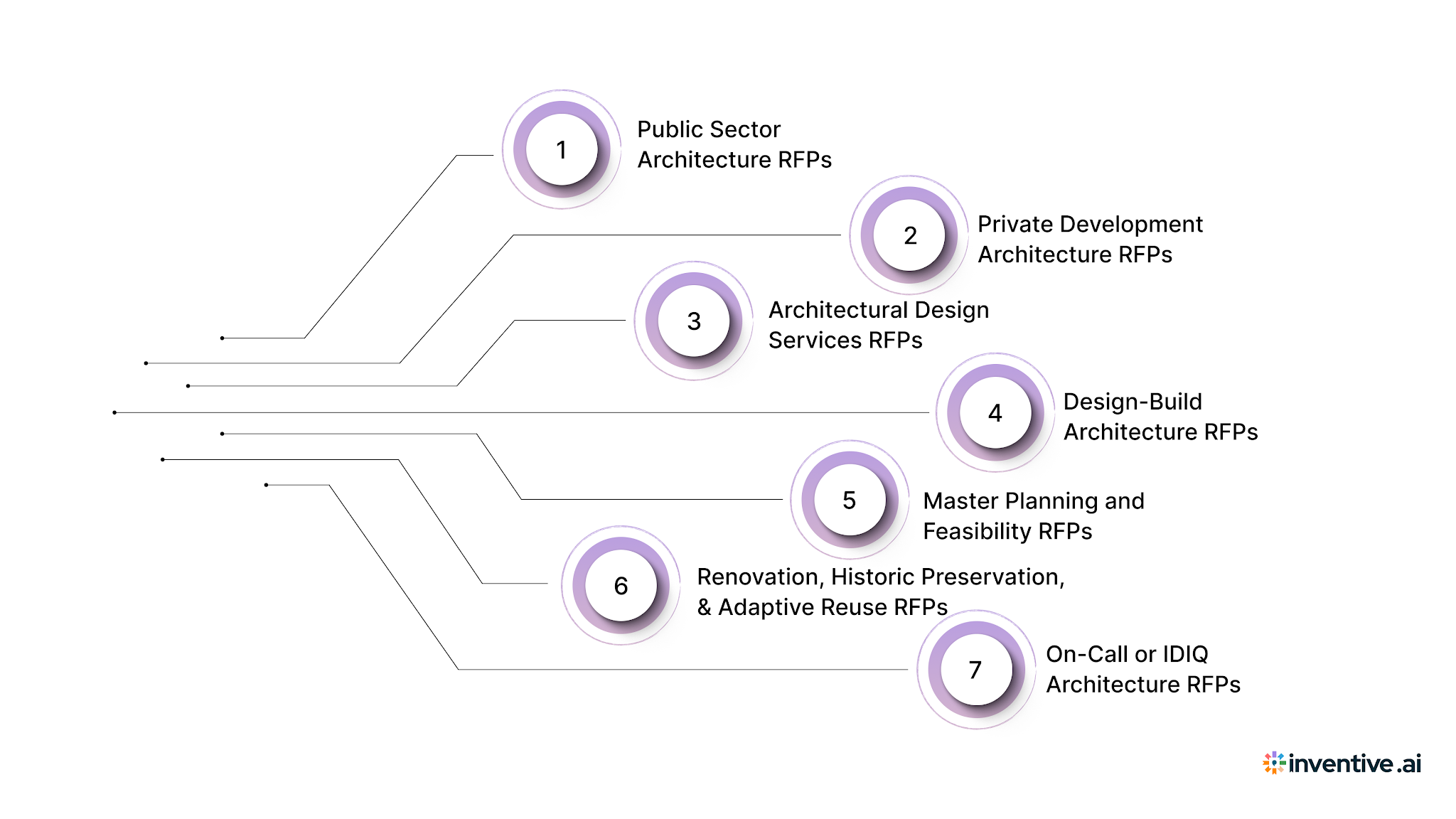 Different Types of Architecture RFPs