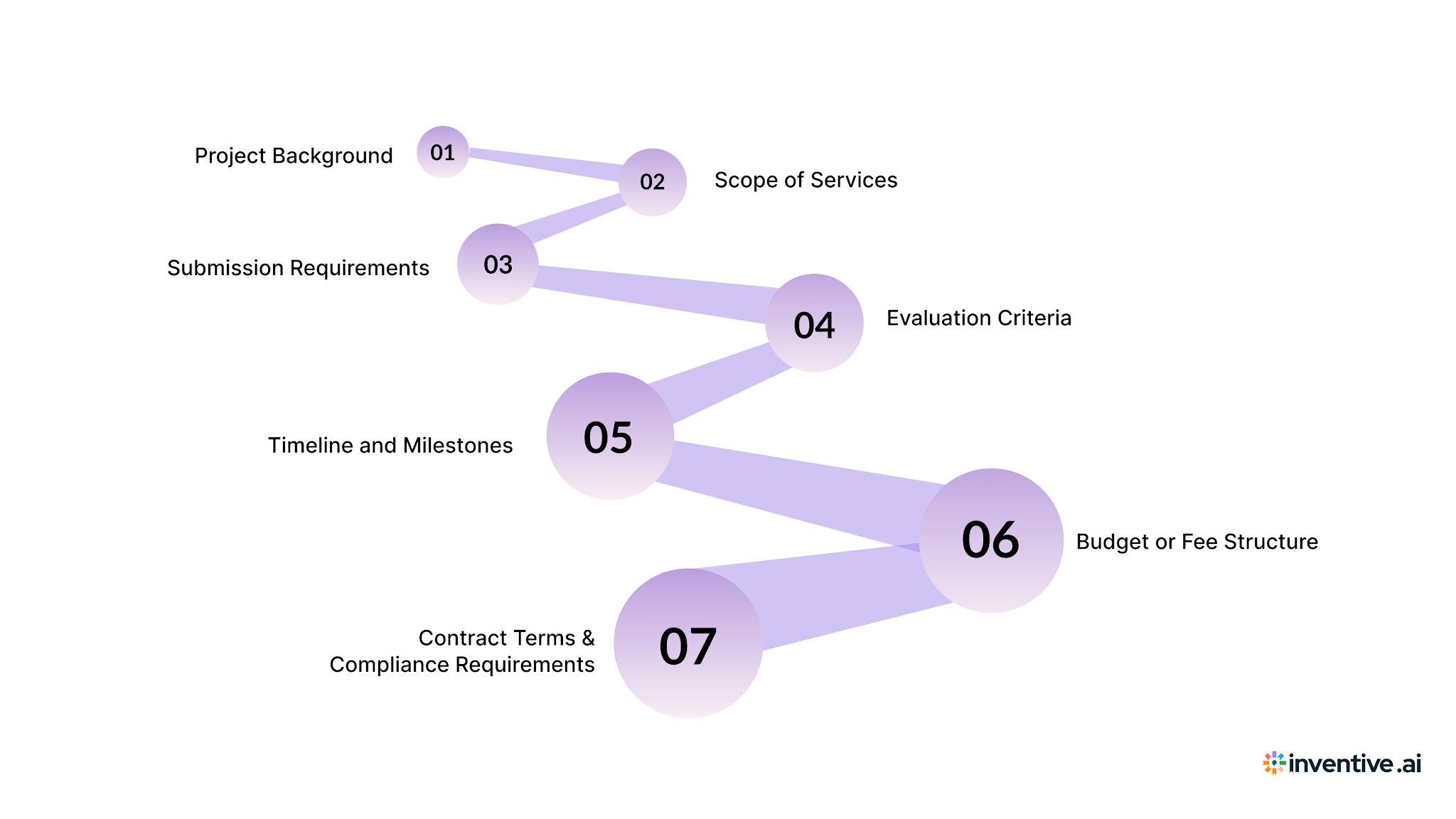 7 Most Important Components Included in an Architecture RFP