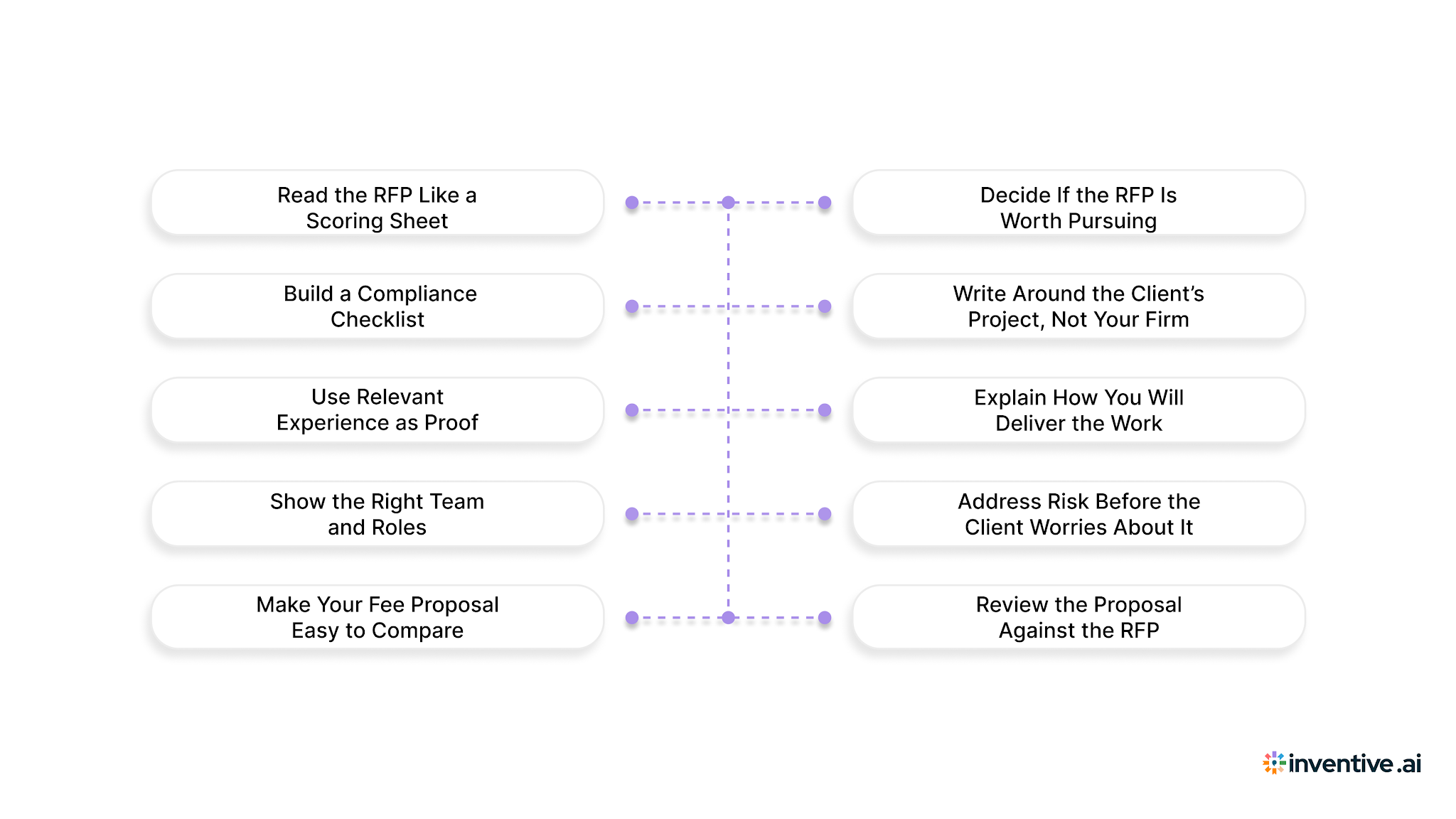 How to Bid on and Win an Architecture RFP in 2026