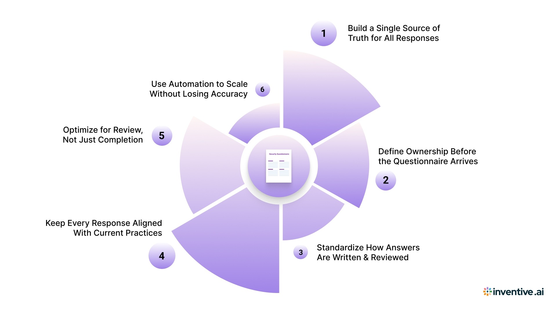 How to Answer a Security Questionnaire Effectively in 2026