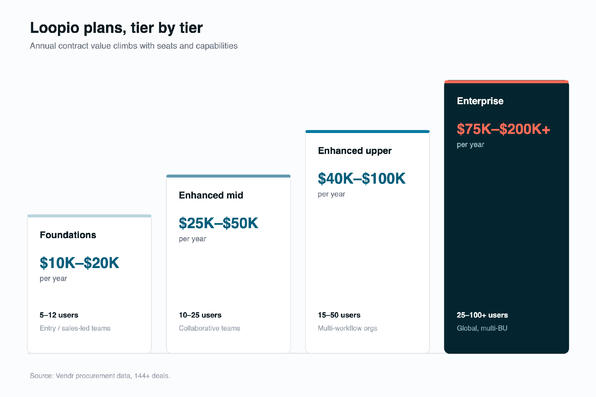 Loopio pricing plans compared: Foundations, Enhanced, and Enterprise annual costs and user counts