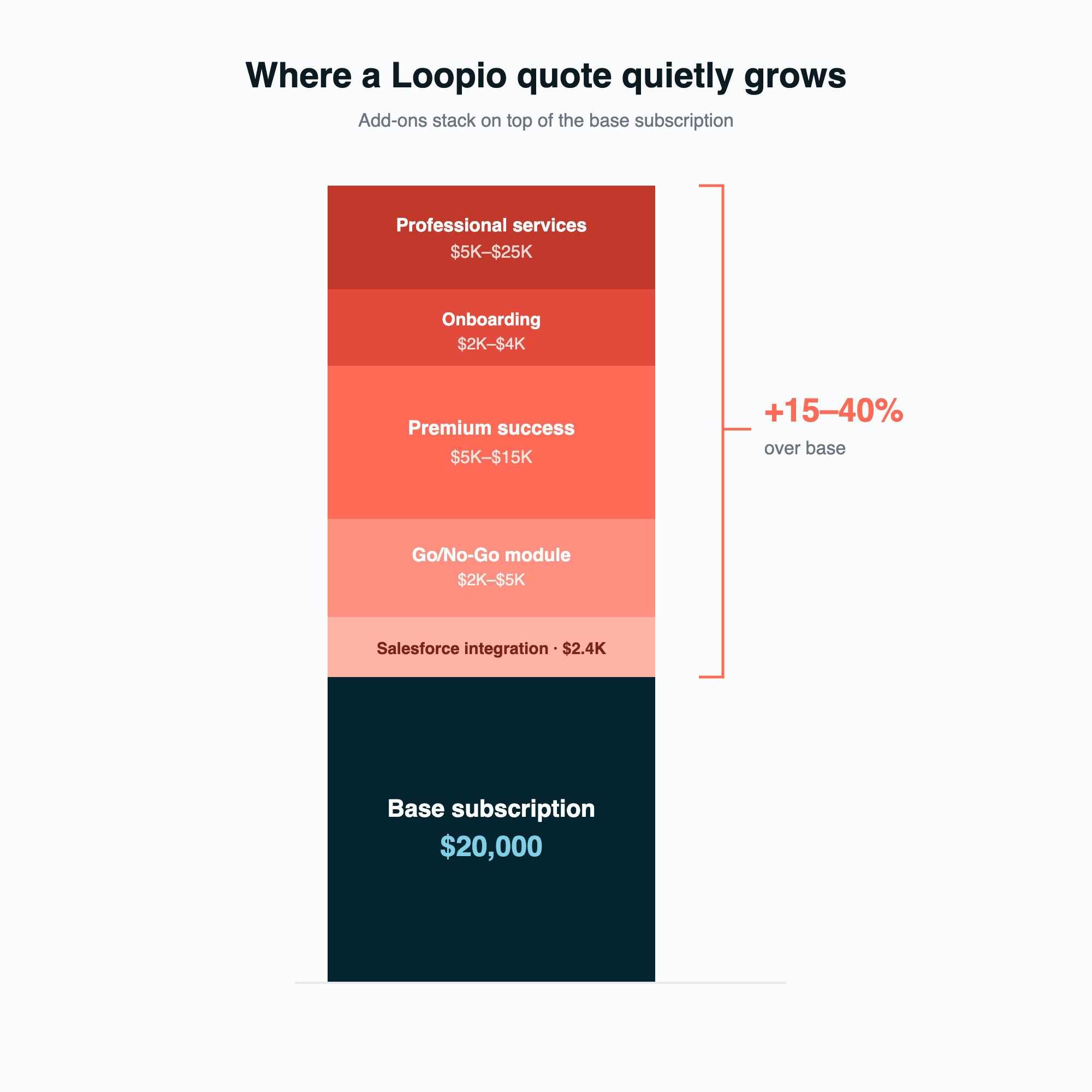 Stacked chart of Loopio add-on costs on top of base subscription price