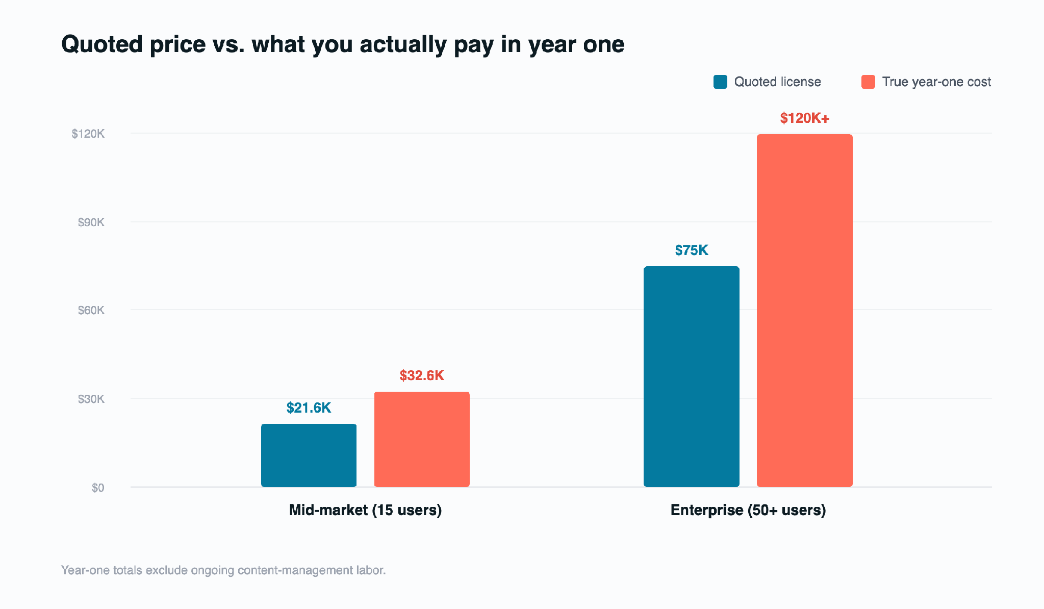 Bar chart comparing Loopio quoted license cost to true year-one total cost for mid-market and enterprise teams