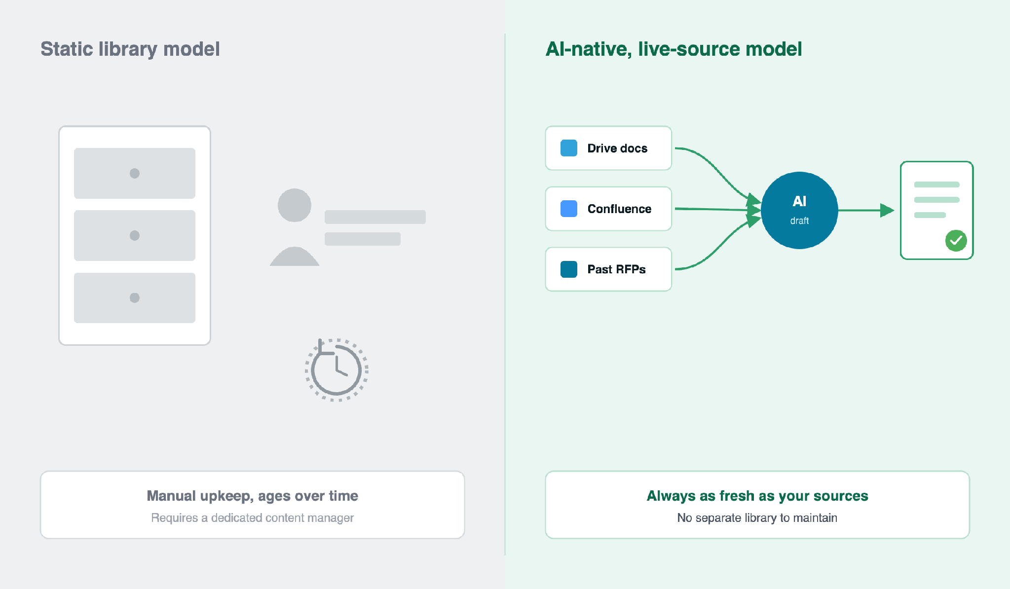 Comparison of Loopio’s manually maintained content library versus an AI-native platform drawing from live sources